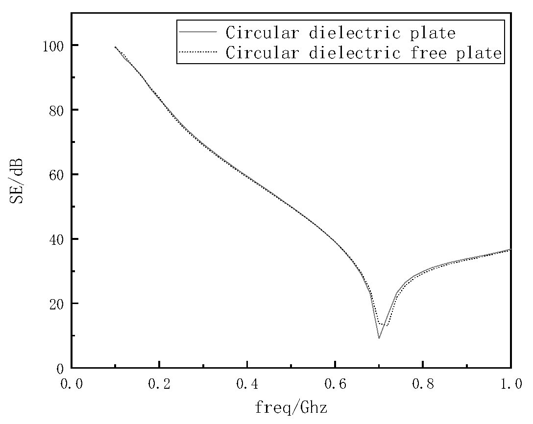 Analysis of Shielding Effectiveness of a Cavity with Internal ...