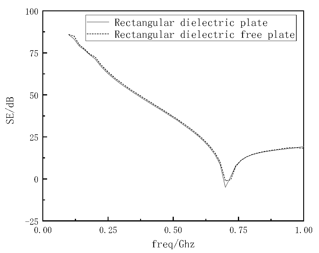 Analysis of Shielding Effectiveness of a Cavity with Internal ...