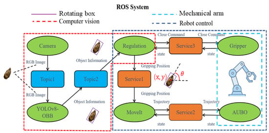 Robotic Vision System Block Diagram Computer Vision-Based Robotic System Framework for the Real-Time ...