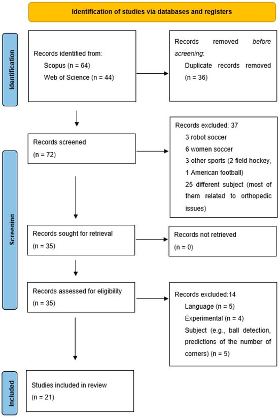 Technical–Tactical Analysis of Corner Kicks in Male Soccer: A ...