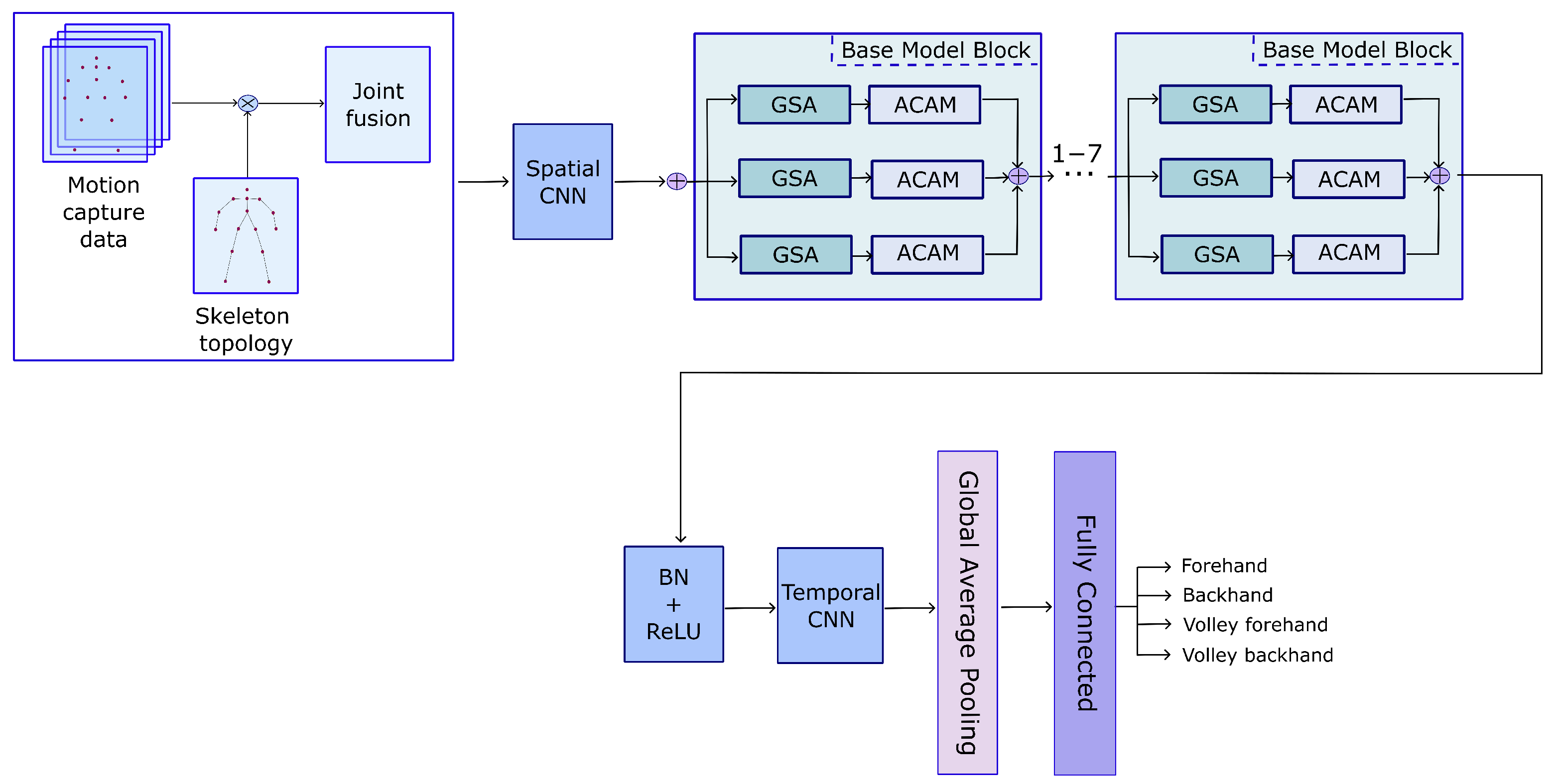 Feature Fusion Graph Consecutive-Attention Network for Skeleton-Based ...