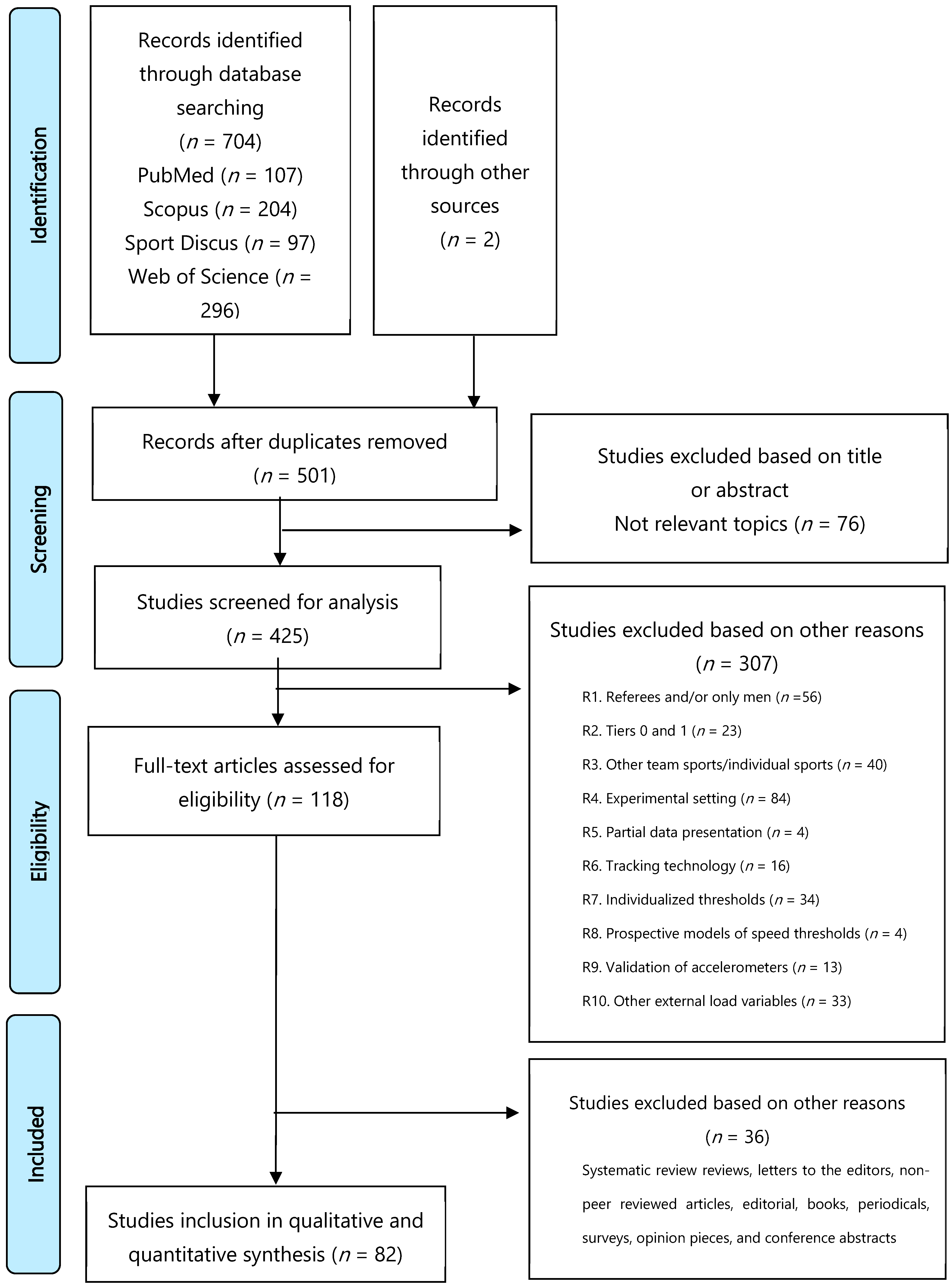 High-Speed Running and Sprinting Thresholds in Elite Female Team Sports ...
