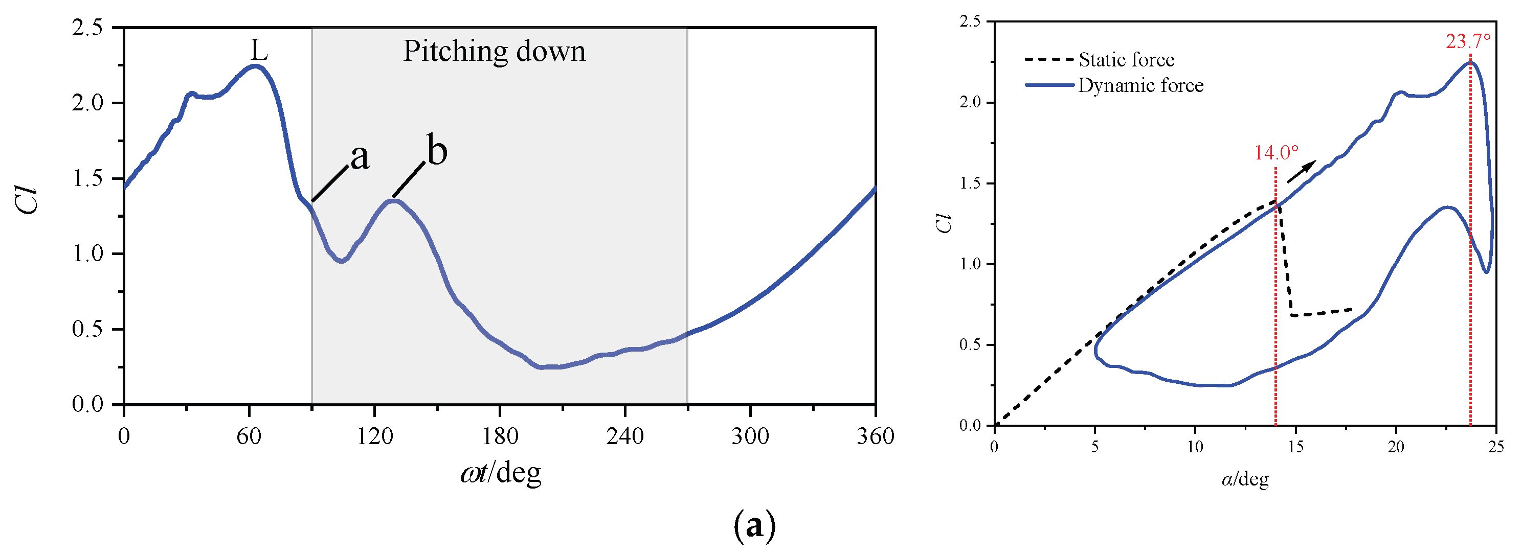 Dynamic Stall Mechanisms of Pitching Airfoil: IDDES Study Across ...