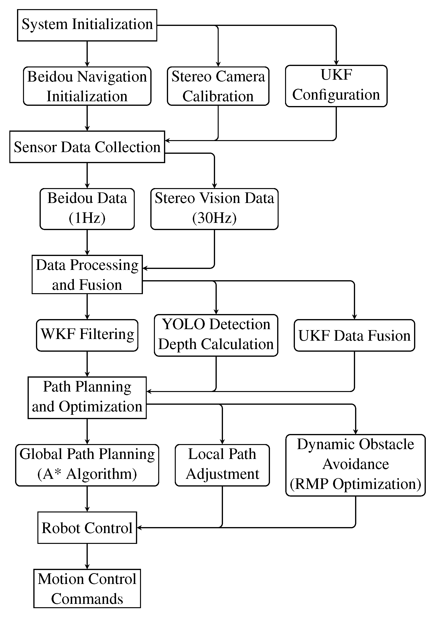 A Collaborative Navigation Model Based on Multi-Sensor Fusion of Beidou ...