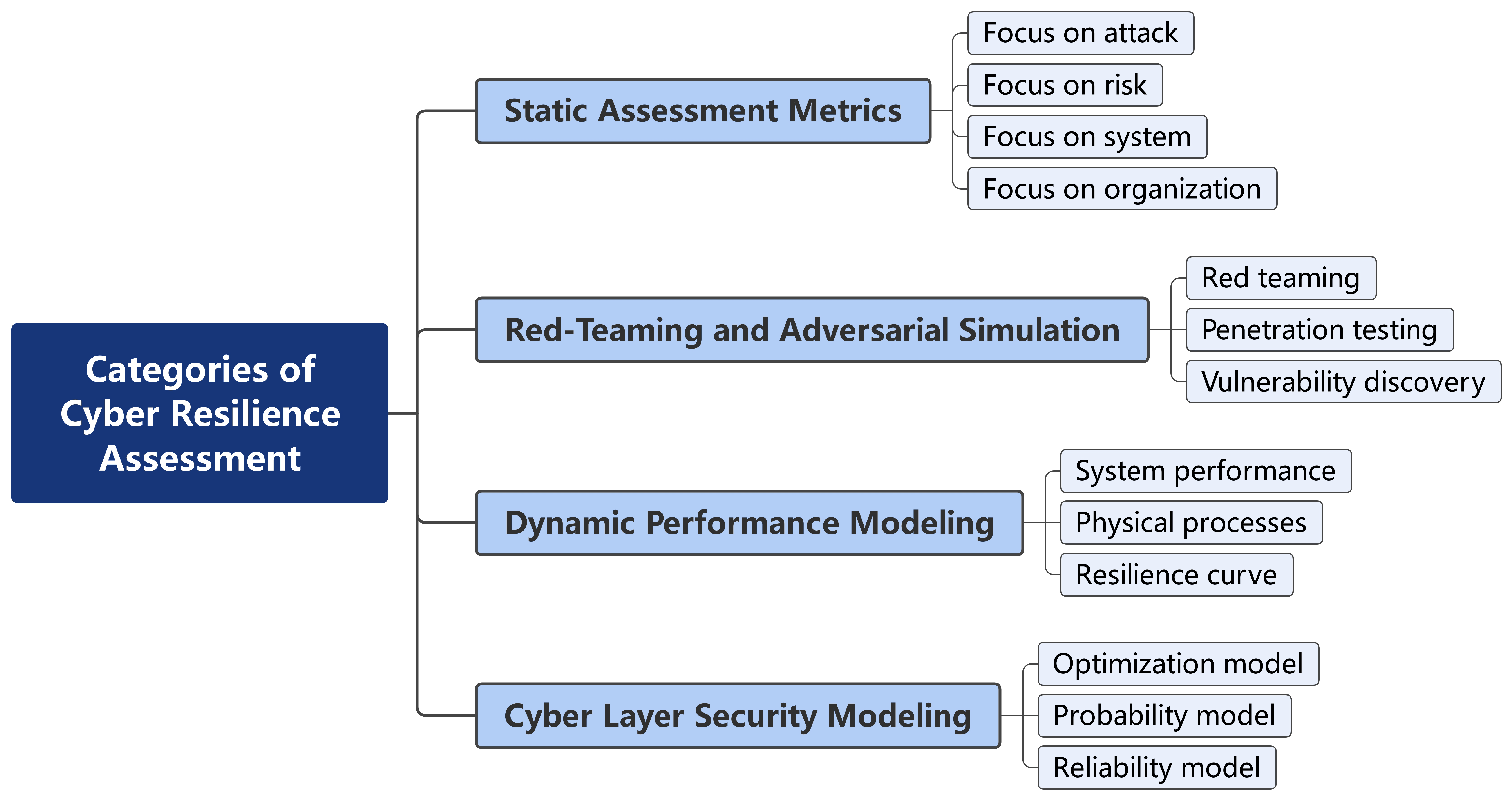 A Resilience Quantitative Assessment Framework for Cyber–Physical ...