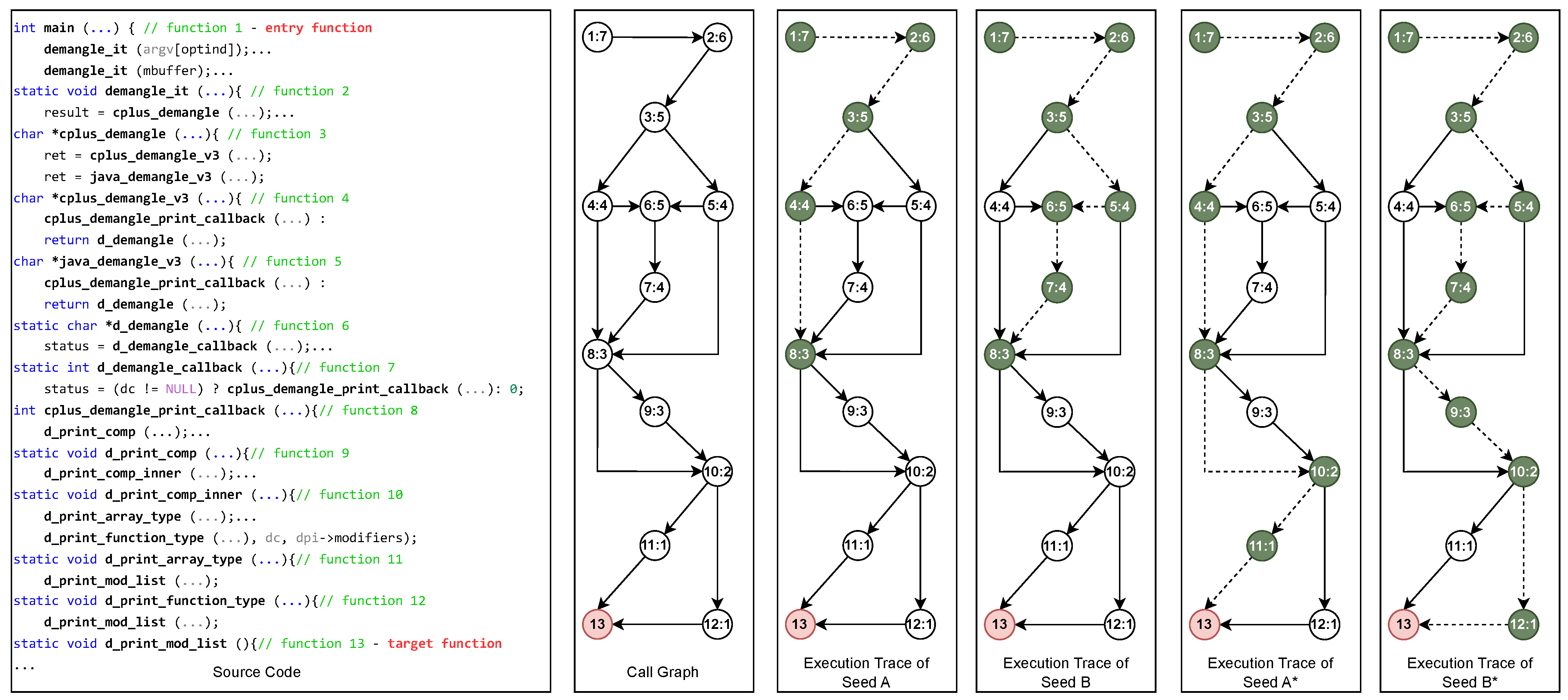 Effective Seed Scheduling for Directed Fuzzing with Function Call ...