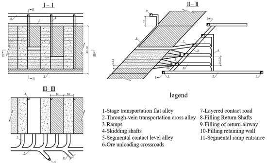 In Wall Ramp Mining Research Progress and Typical Case of Open-Pit to Underground Mining in ...