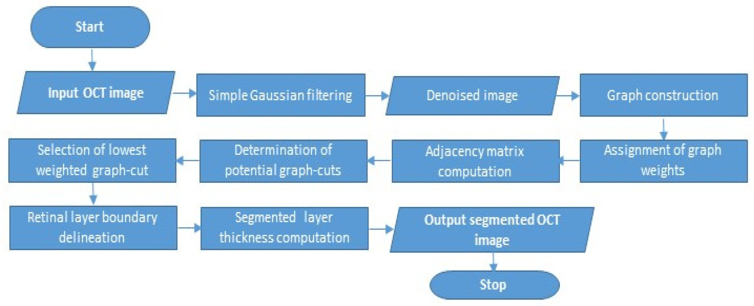 Oct Dispersion Algorithm Retinal OCT Images: Graph-Based Layer Segmentation and Clinical ...