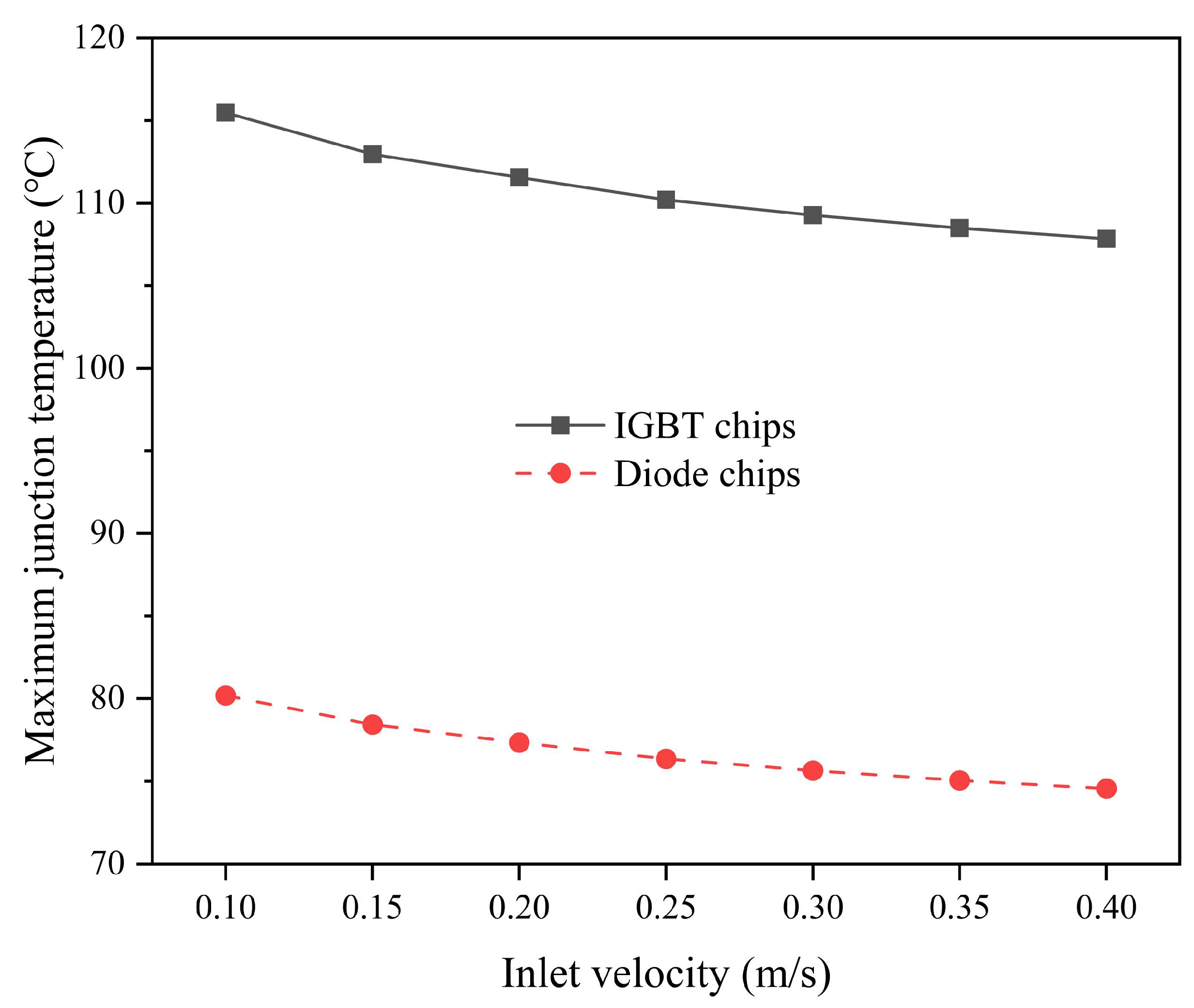 Modeling and Analysis for Estimation of Junction Temperature Under ...