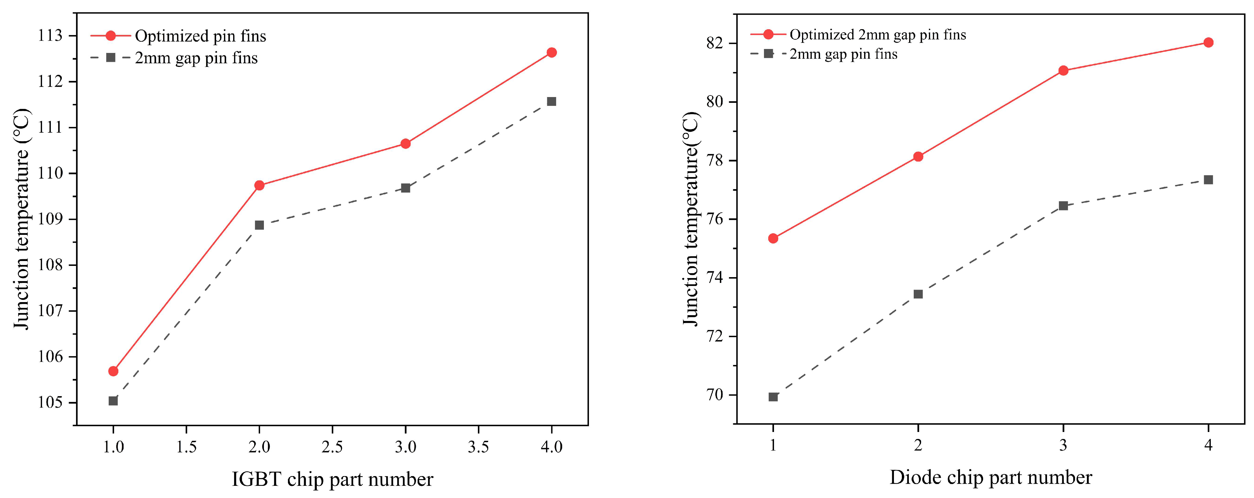 Modeling and Analysis for Estimation of Junction Temperature Under ...