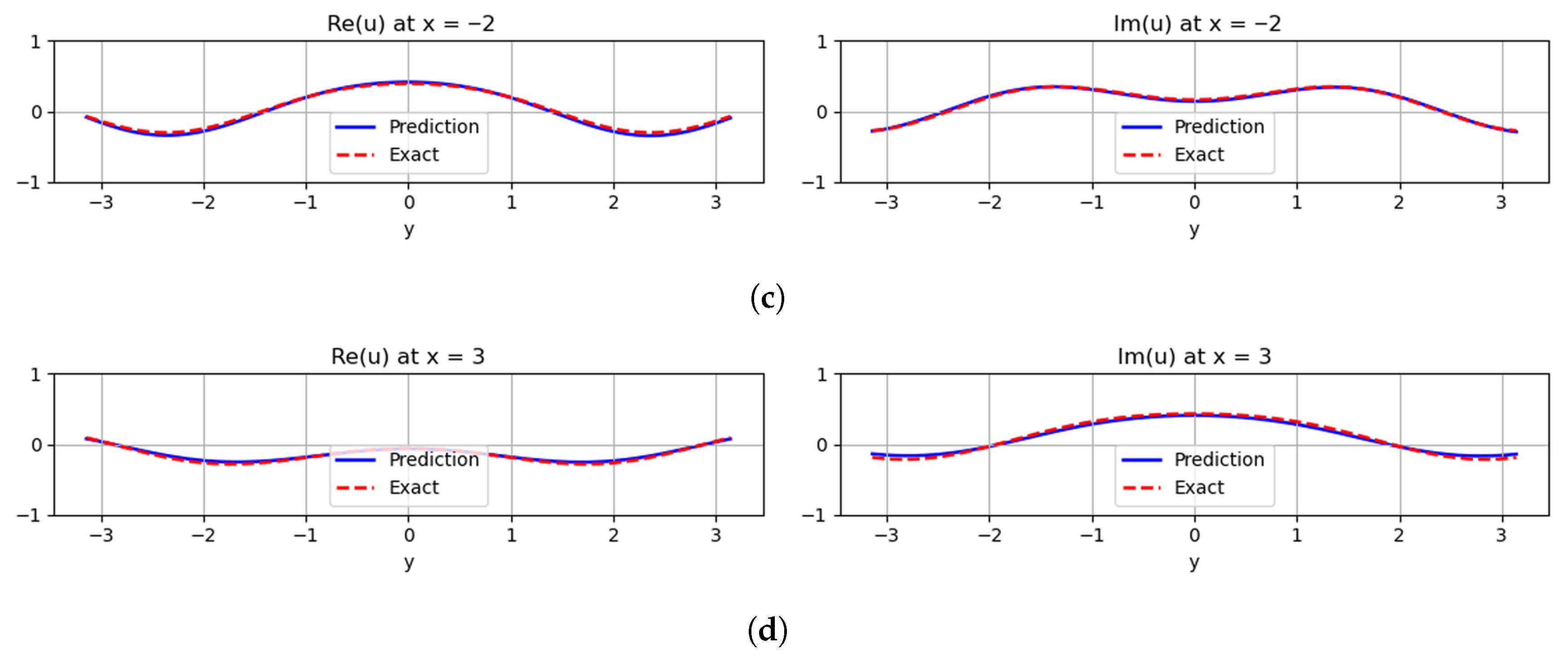 A Gradient-Variance Weighting Physics-Informed Neural Network for ...