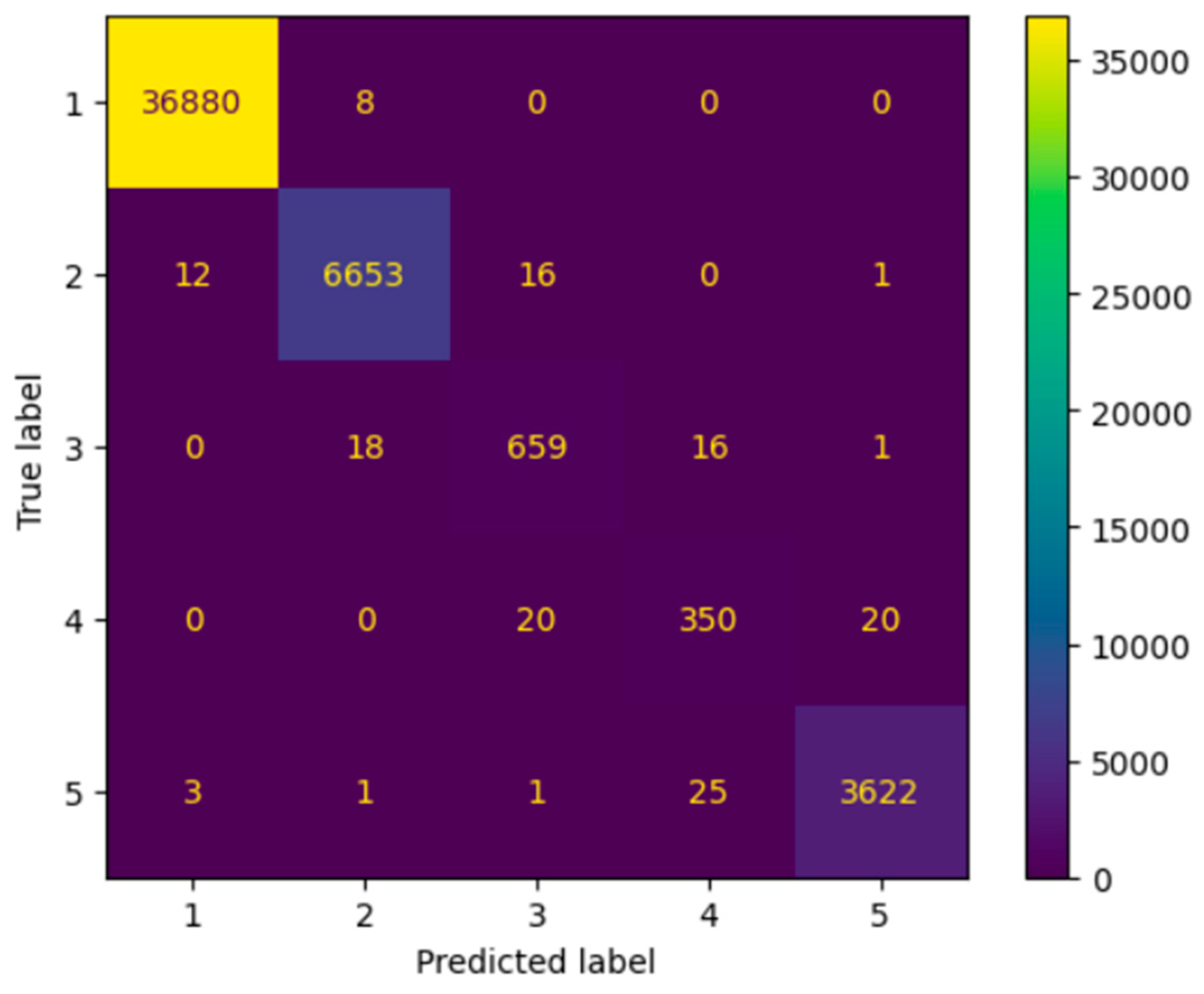 Overfitting Table Automated Classification of Baseball Pitching Phases Using Machine ...
