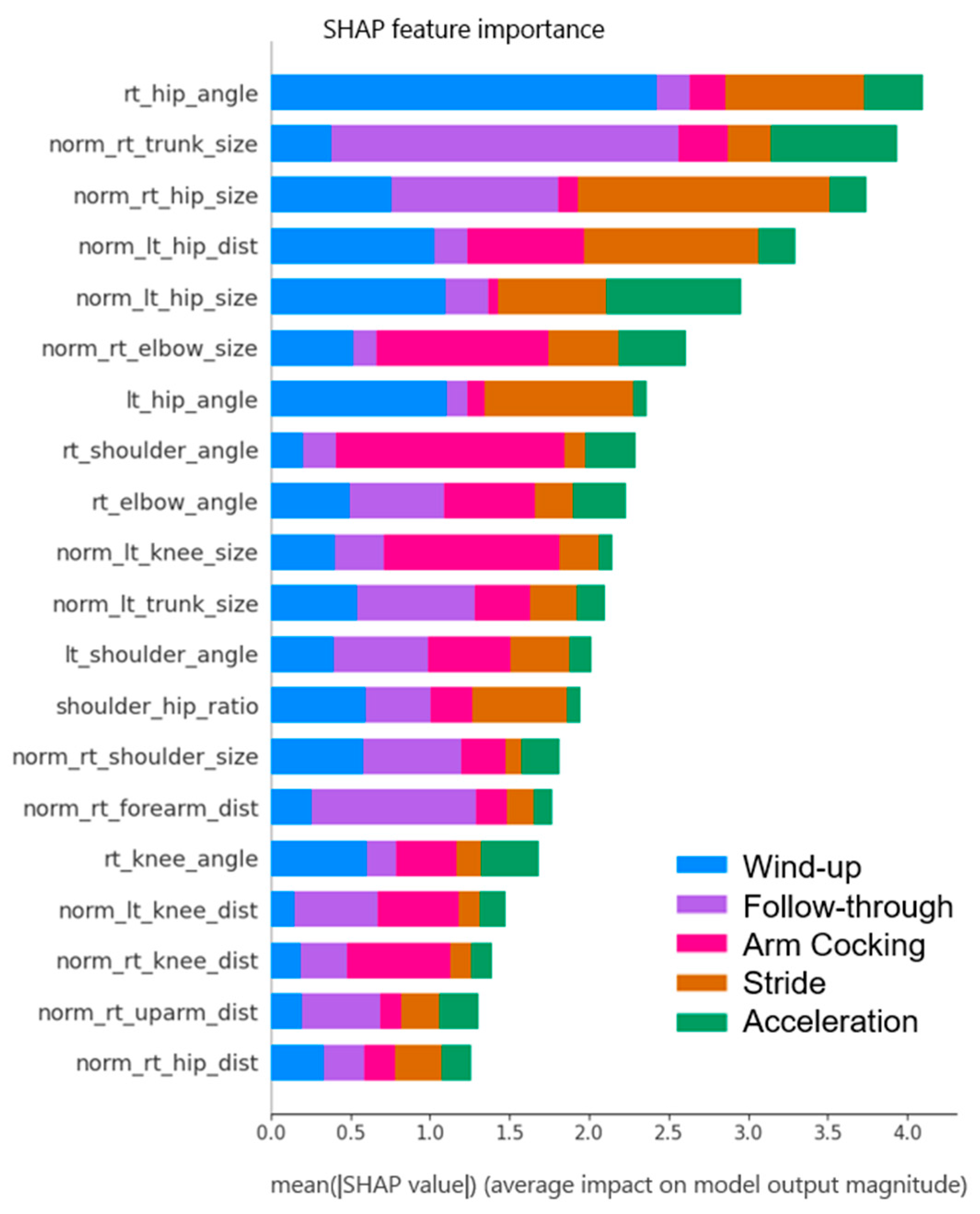 Automated Classification of Baseball Pitching Phases Using Machine ...
