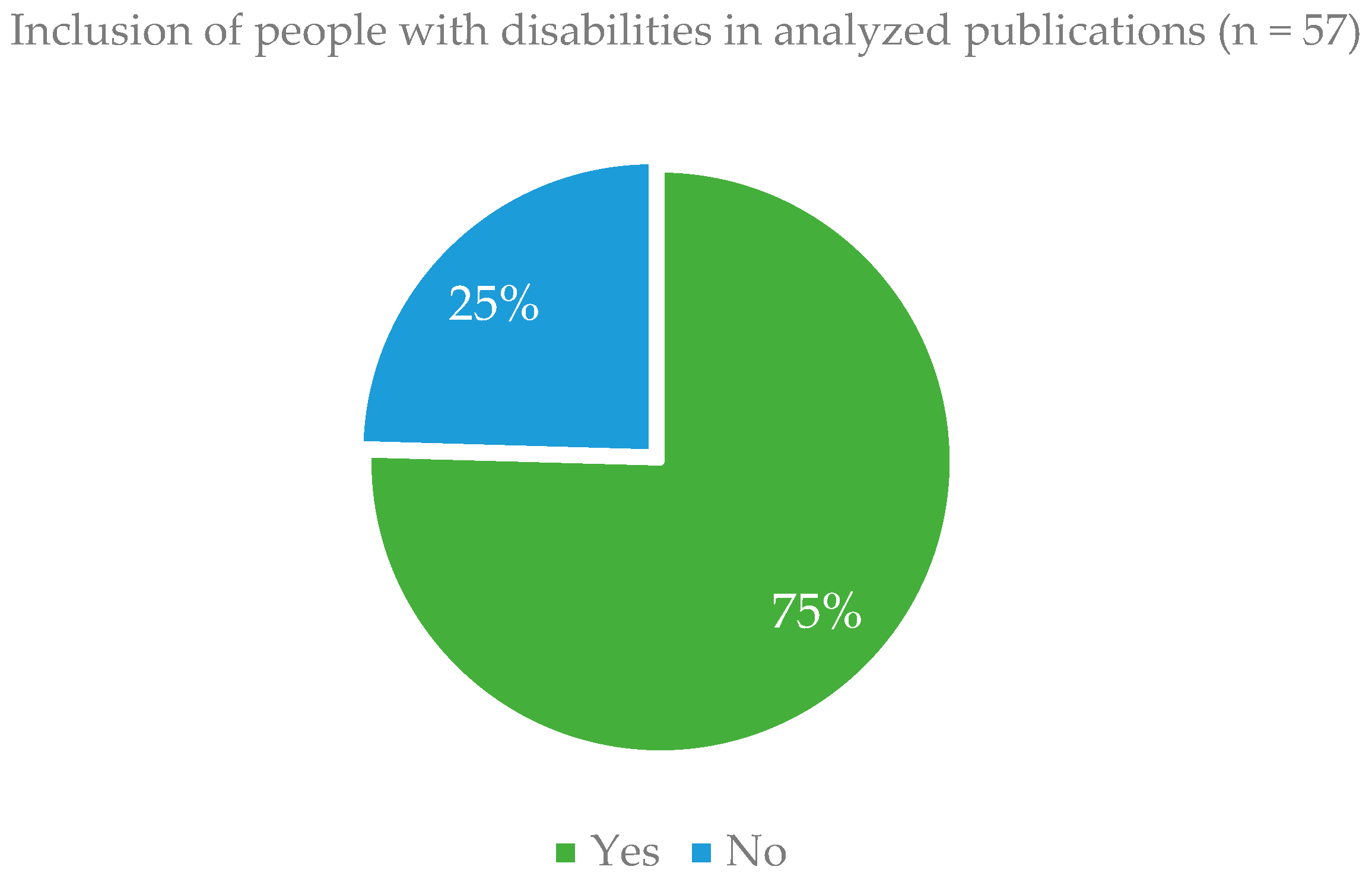 Disability Inclusion Graph Machine Learning for Adaptive Accessible User Interfaces: Overview and ...