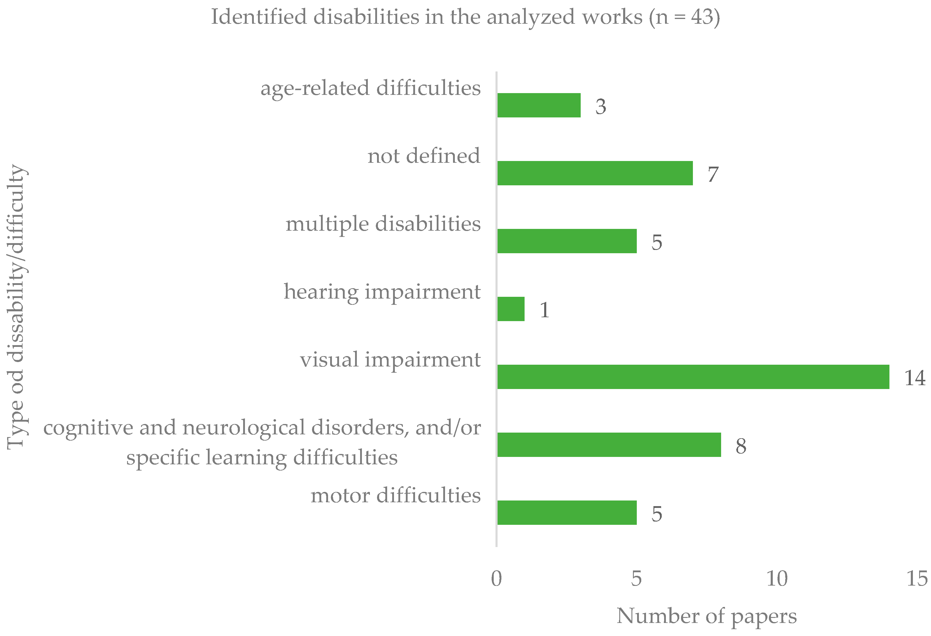 Machine Learning for Adaptive Accessible User Interfaces: Overview and ...