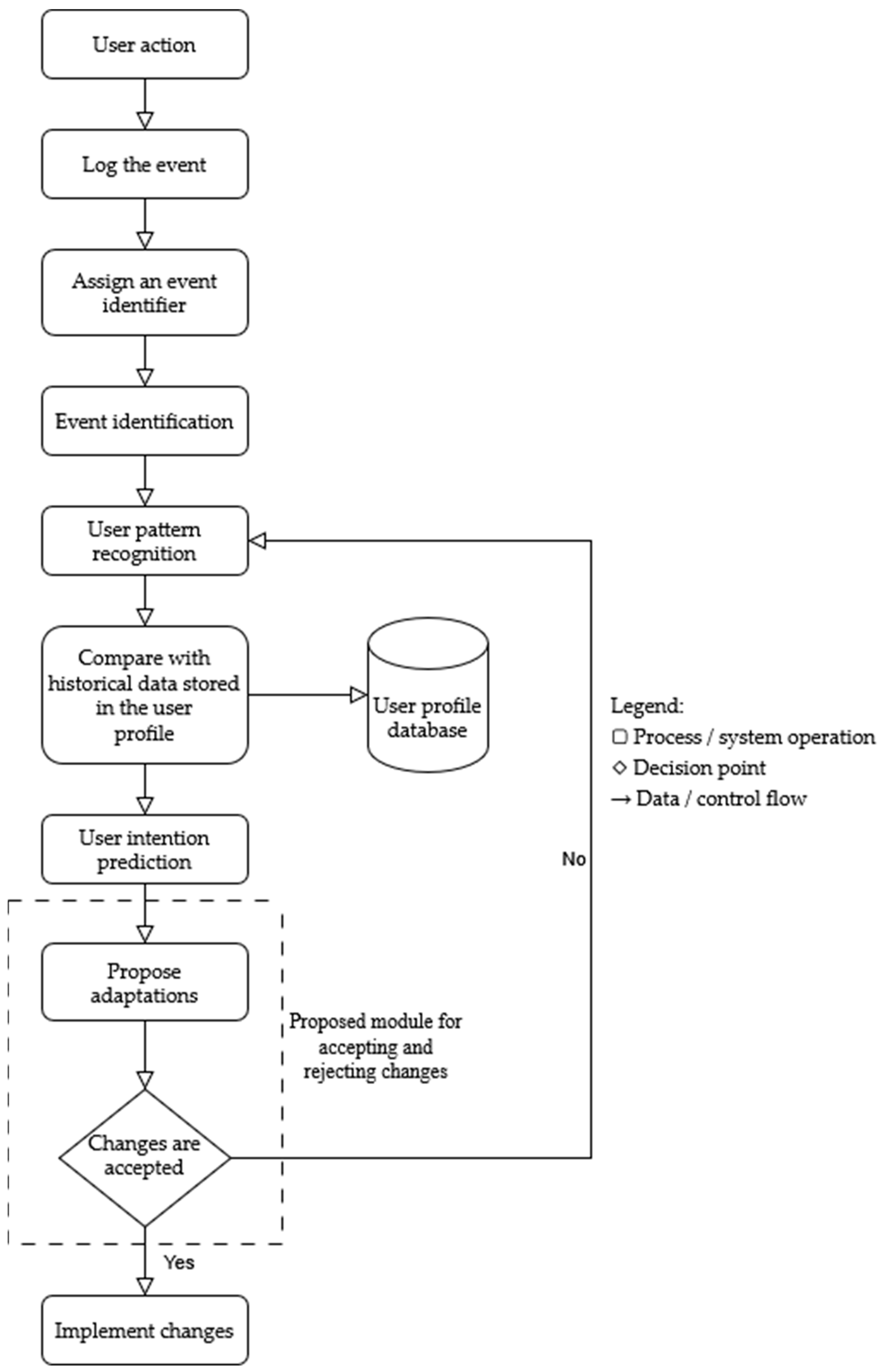 Machine Learning for Adaptive Accessible User Interfaces: Overview and ...