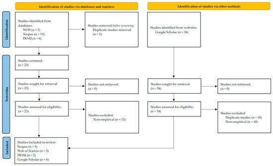How Predefined Process Flowchart Exploring Artificial Intelligence in Inclusive Education: A Systematic ...