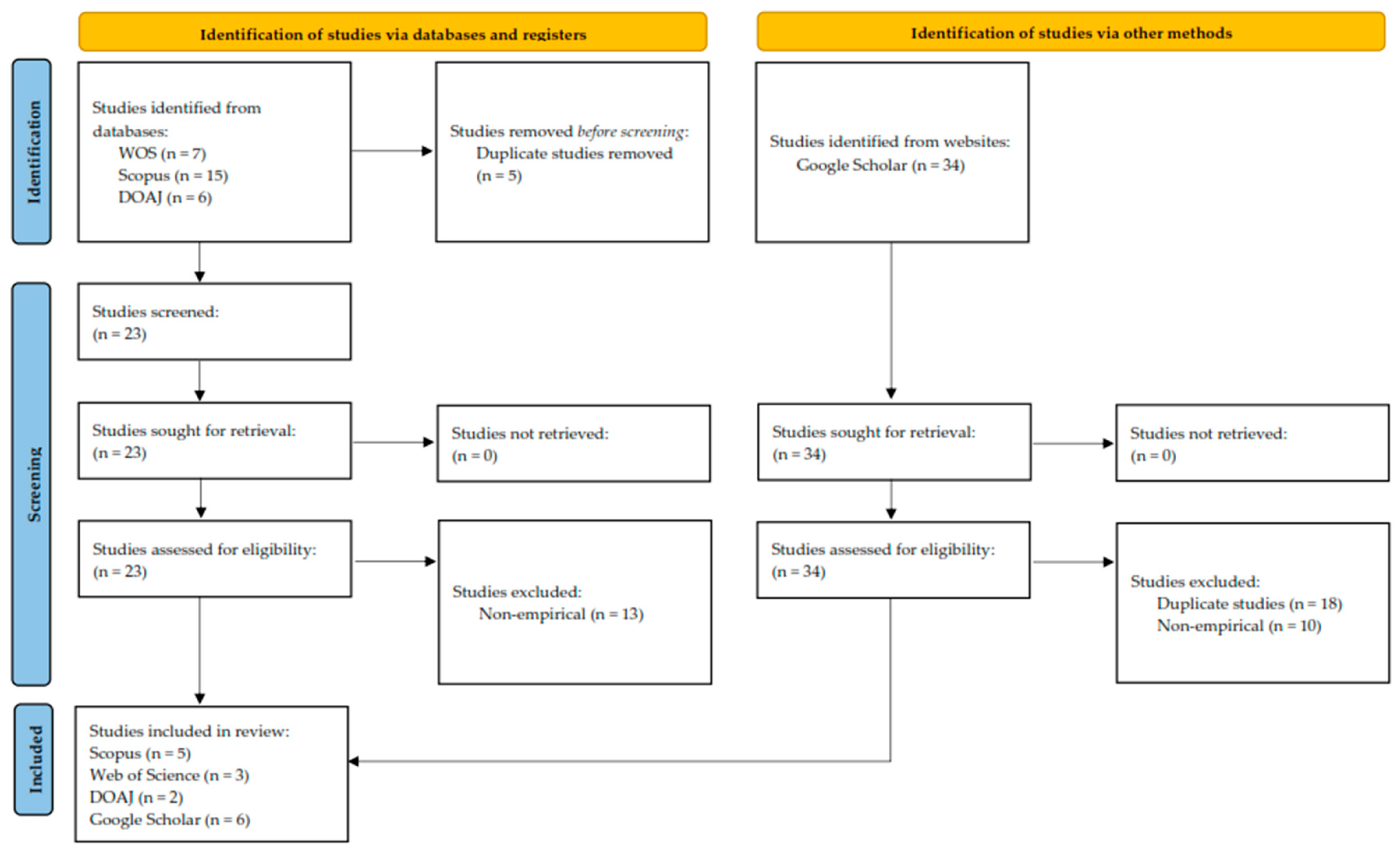 How Predefined Process Flowchart Exploring Artificial Intelligence in Inclusive Education: A Systematic ...