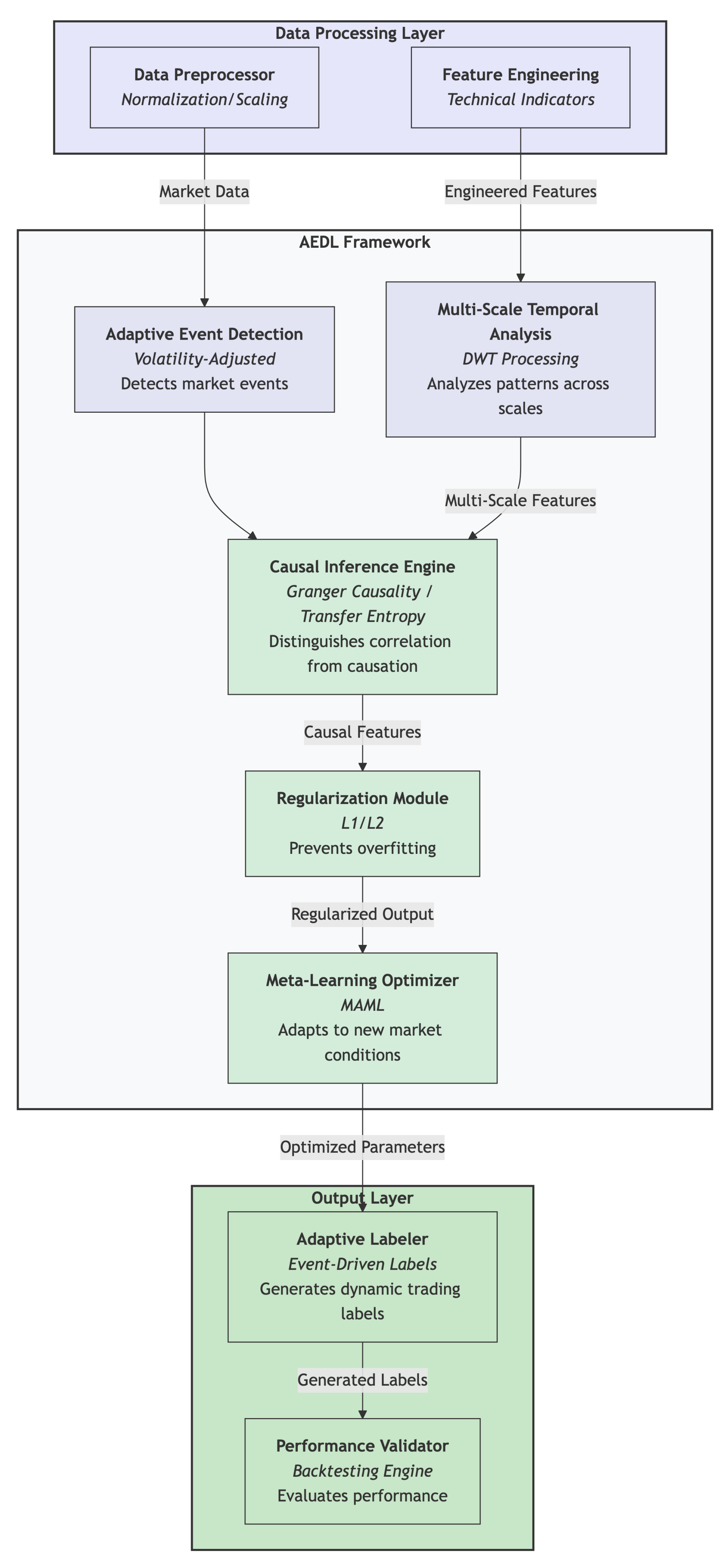 Constant Define Math Adaptive Event-Driven Labeling: Multi-Scale Causal Framework with Meta ...
