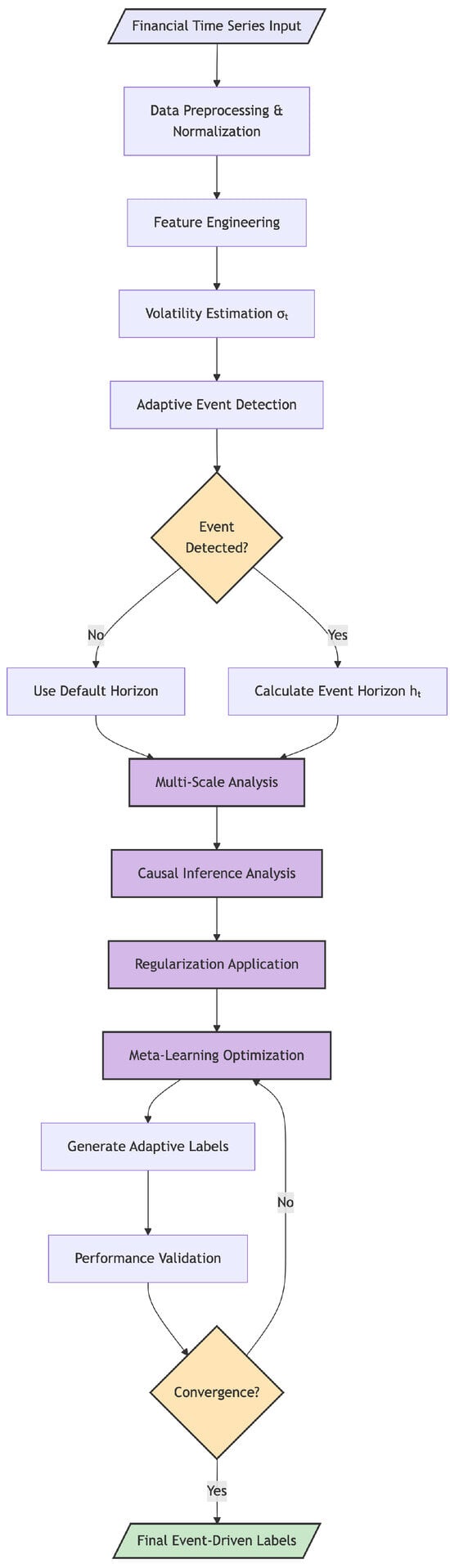 Adaptive Event-Driven Labeling: Multi-Scale Causal Framework with Meta ...