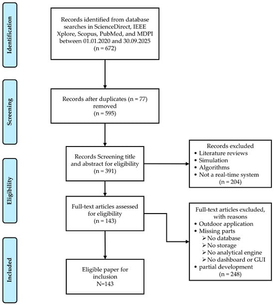 Flowchart of the systems and research’s selection process.