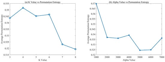 Optimization analysis of VMD parameters based on permutation entropy.