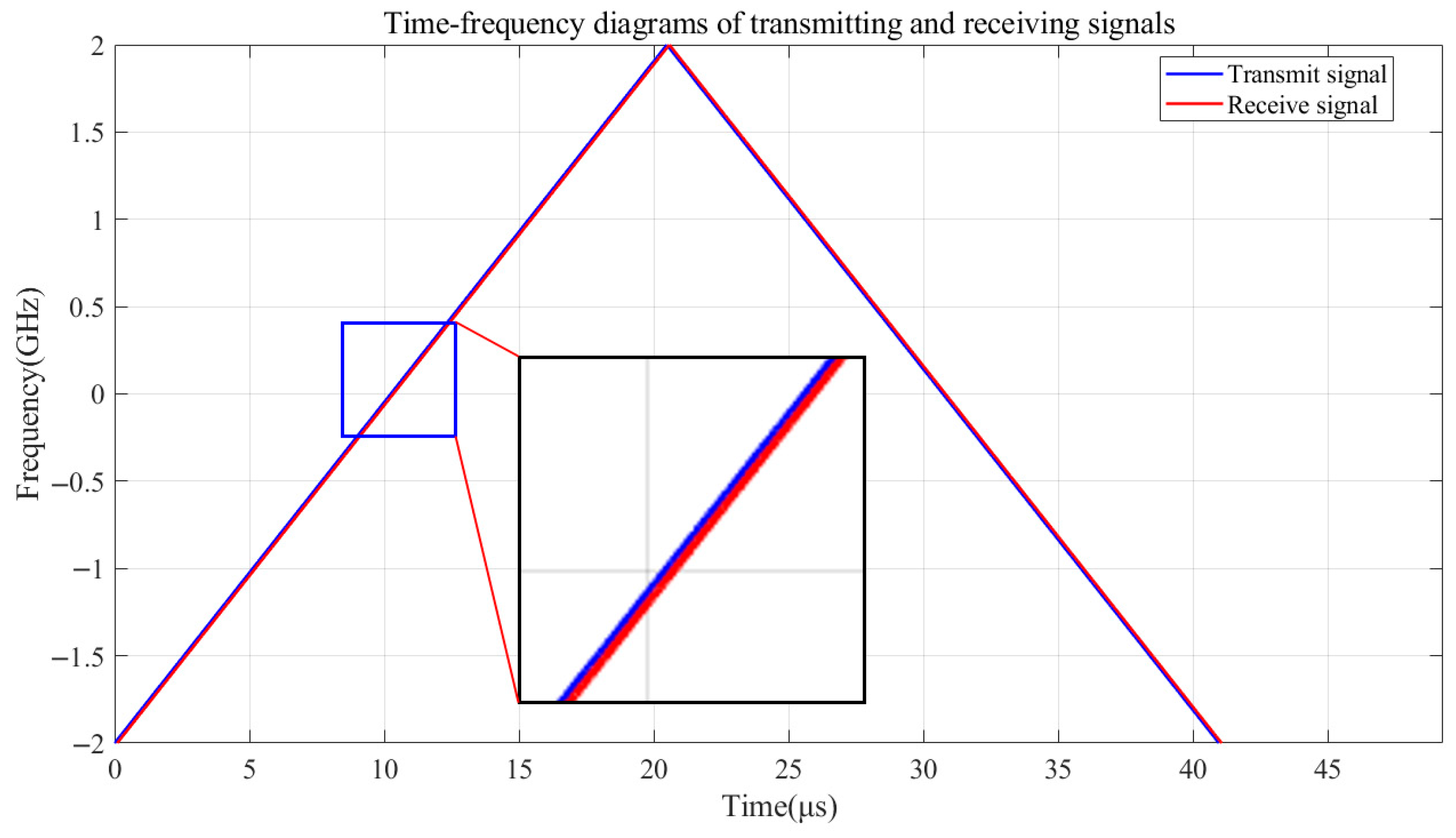 FMCW LiDAR Signal Processing Using EMD and Wavelet Transform for ...