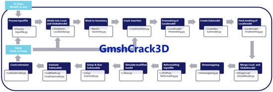 Schematic representation of program workflow and associated file-processing steps.