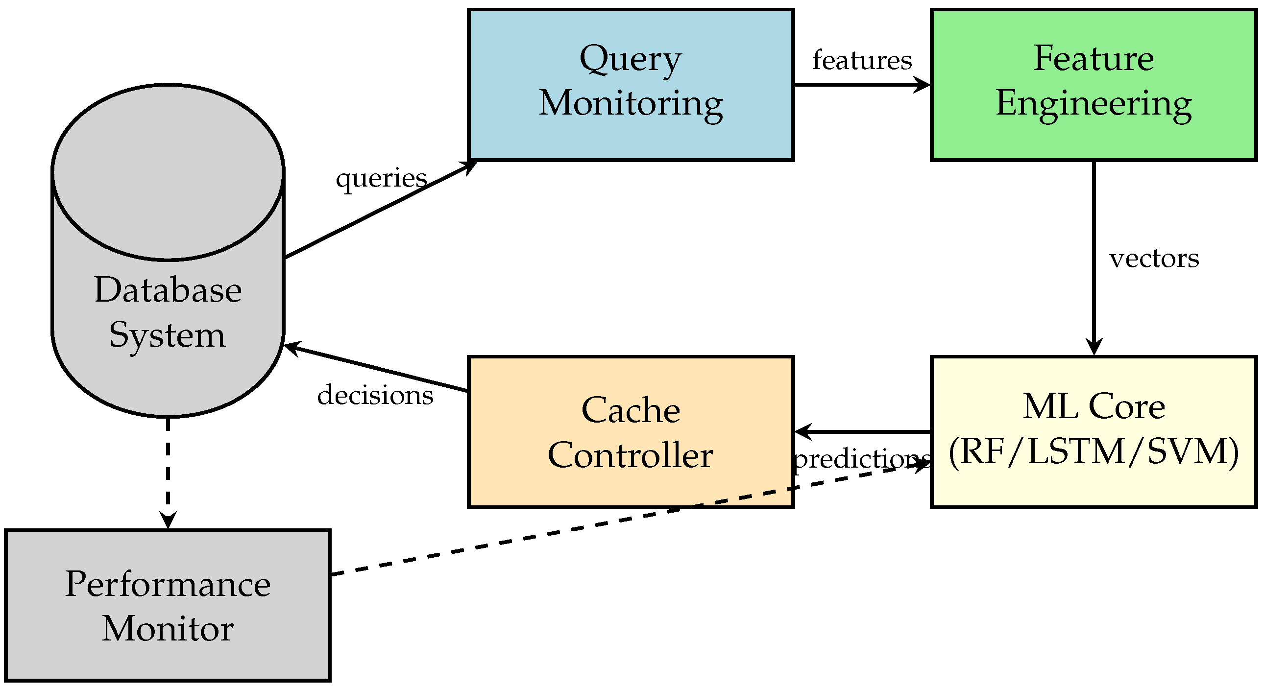 Machine Learning-Enhanced Database Cache Management: A Comprehensive ...
