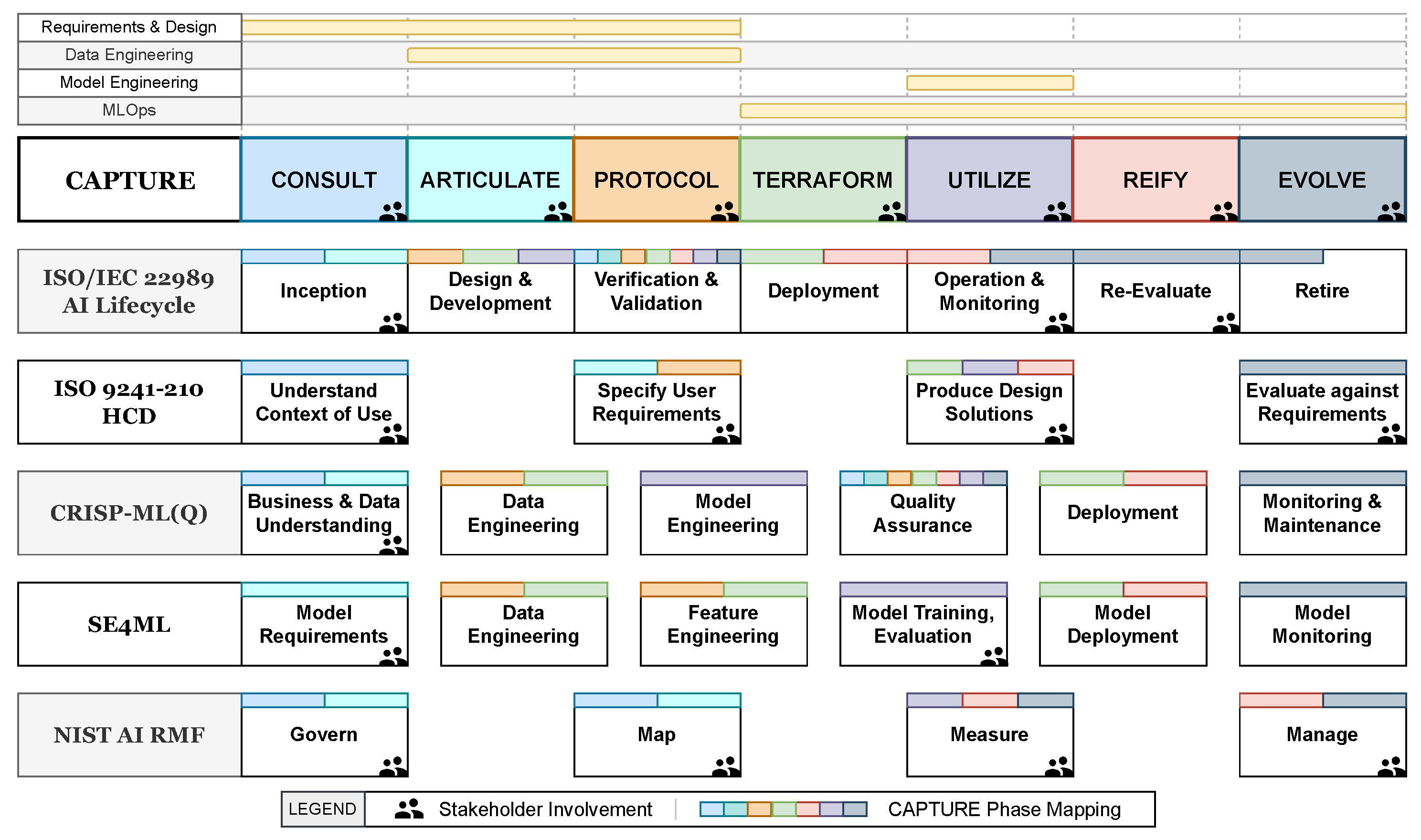 CAPTURE: A Stakeholder-Centered Iterative MLOps Lifecycle