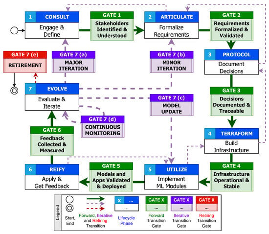Iteratice Process CAPTURE: A Stakeholder-Centered Iterative MLOps Lifecycle