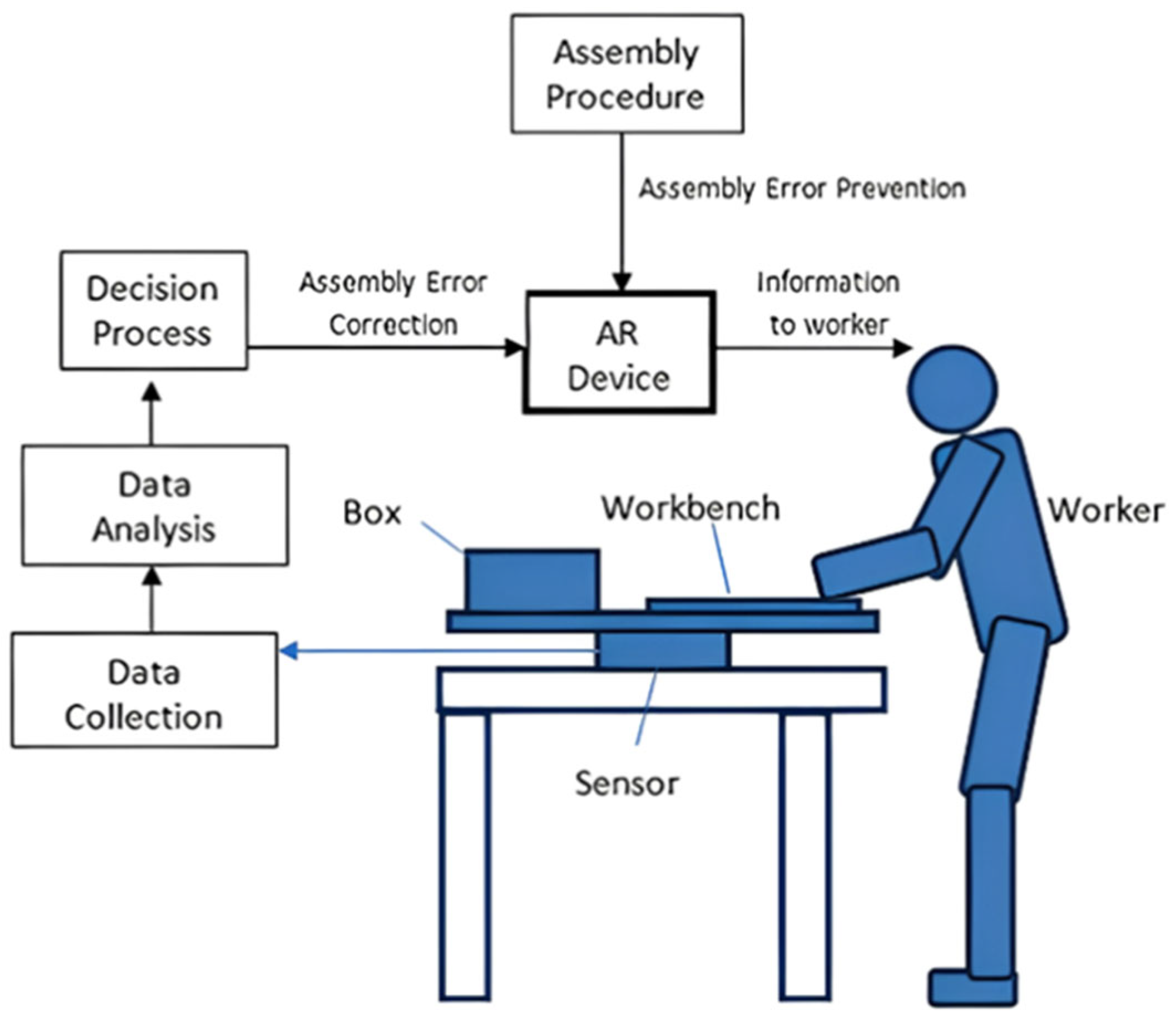 Augmented Reality as a Tool for Training Assembly Line Workers