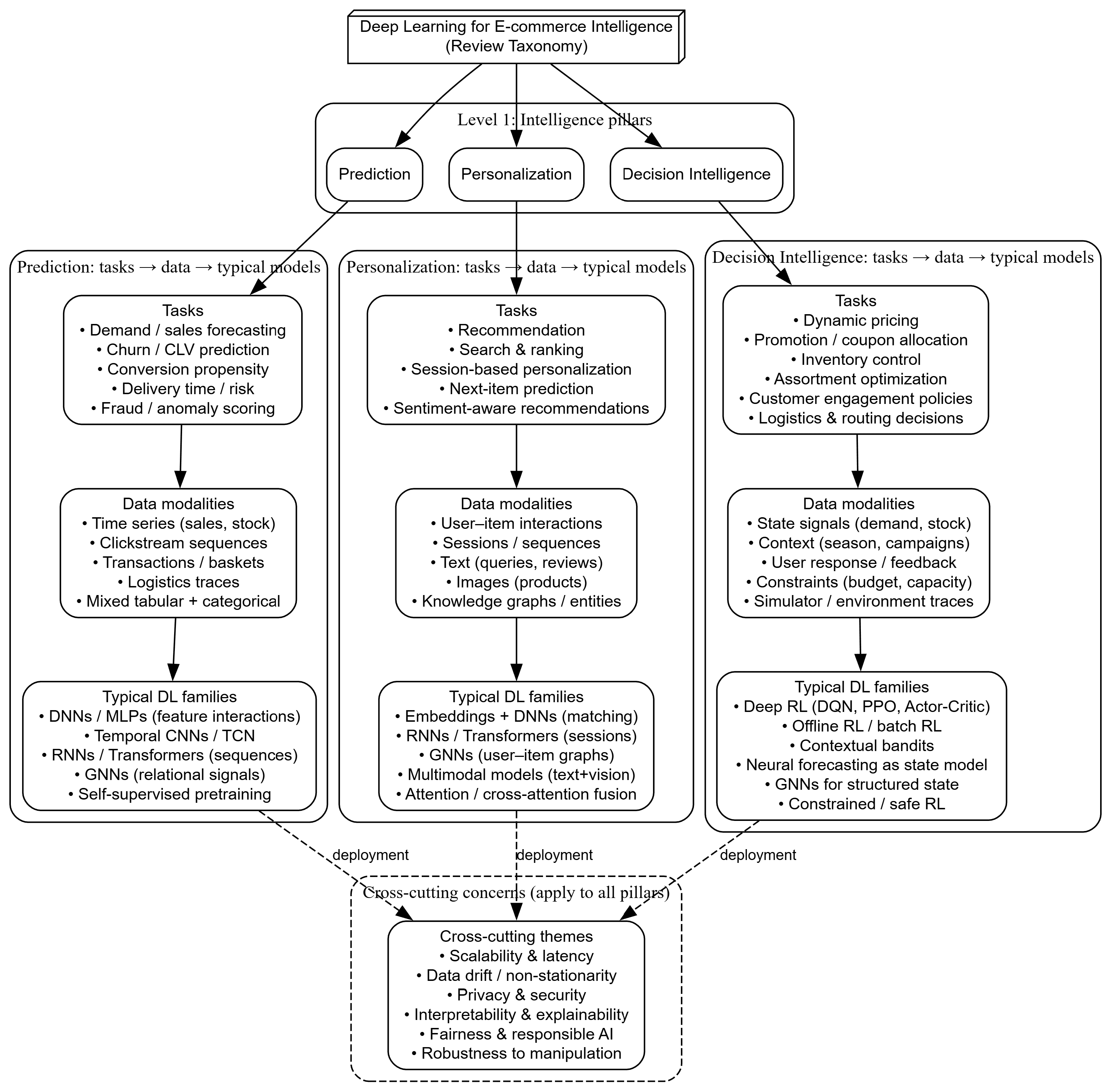 Deep Learning for e-Commerce: Recent Developments in Prediction ...