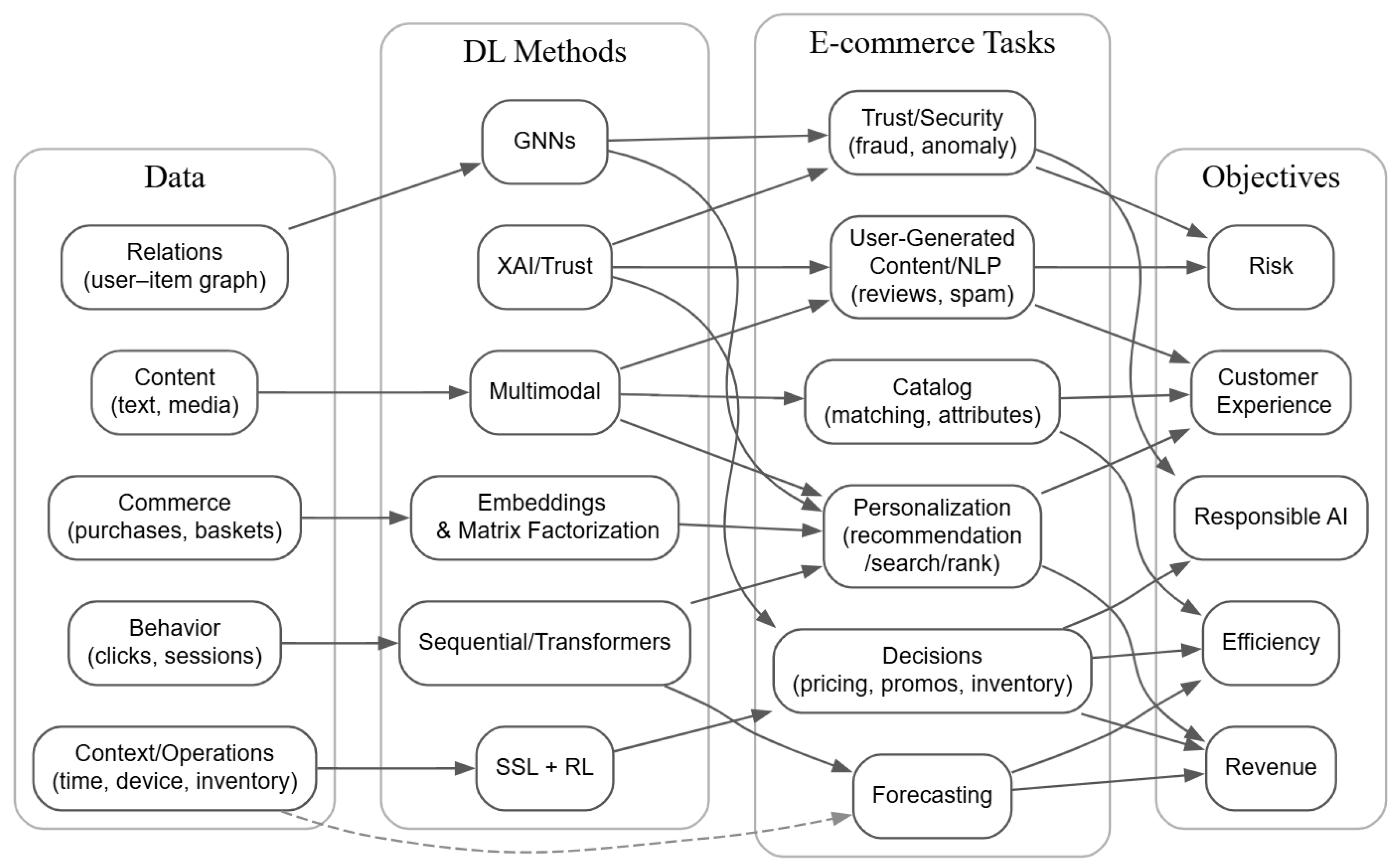 Deep Learning for e-Commerce: Recent Developments in Prediction ...