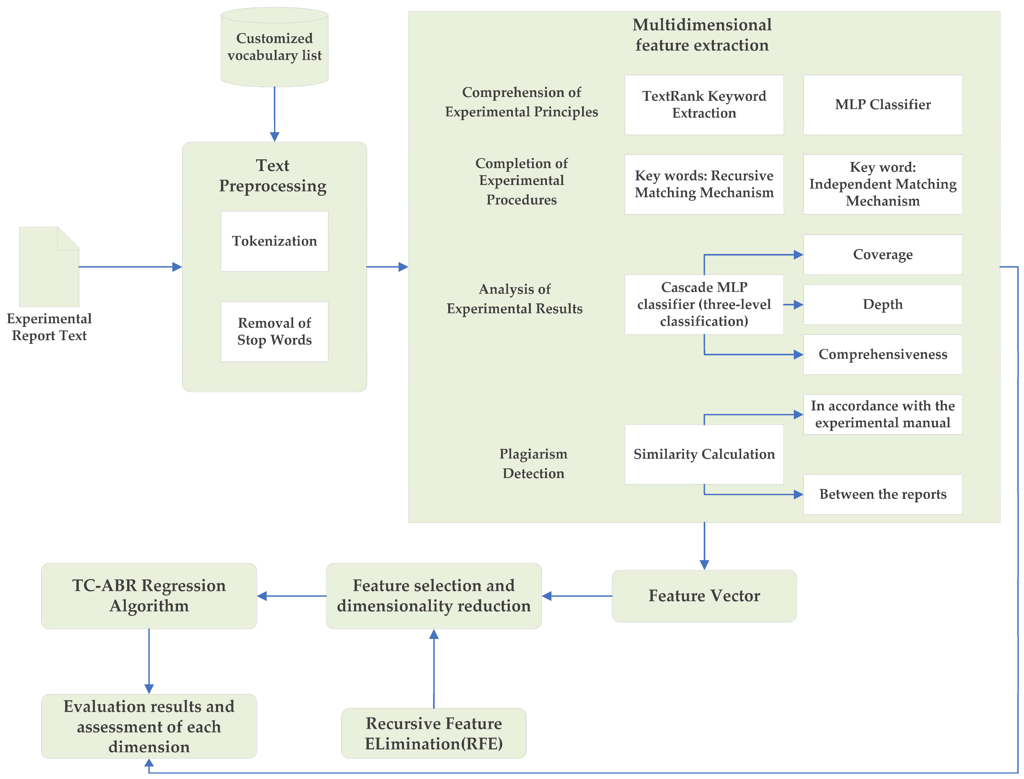 Automatic Scoring of Laboratory Reports Using Multi-Dimensional Feature ...