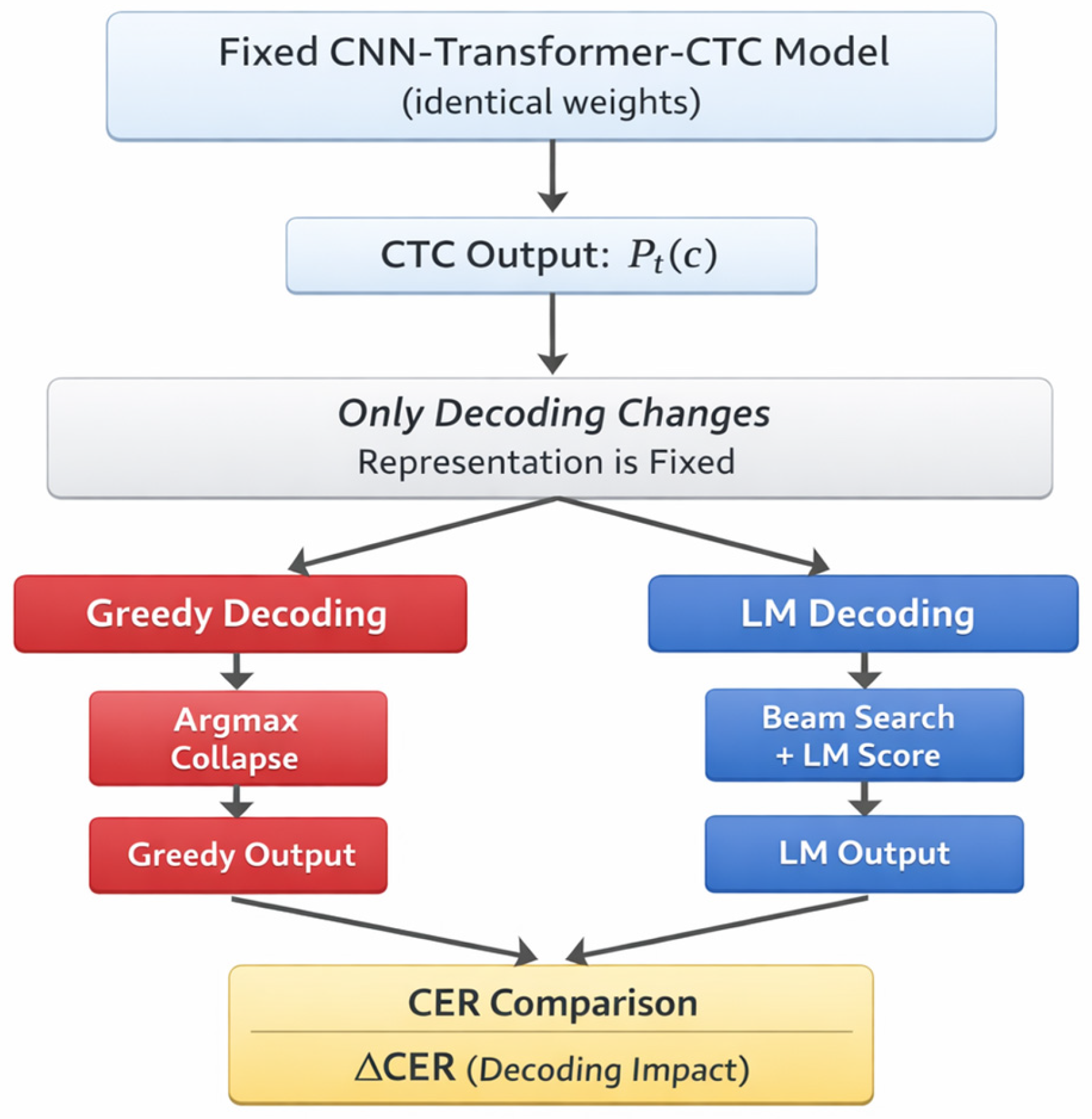 A Statistically Validated and Decoding-Aware CNN–Transformer–CTC ...