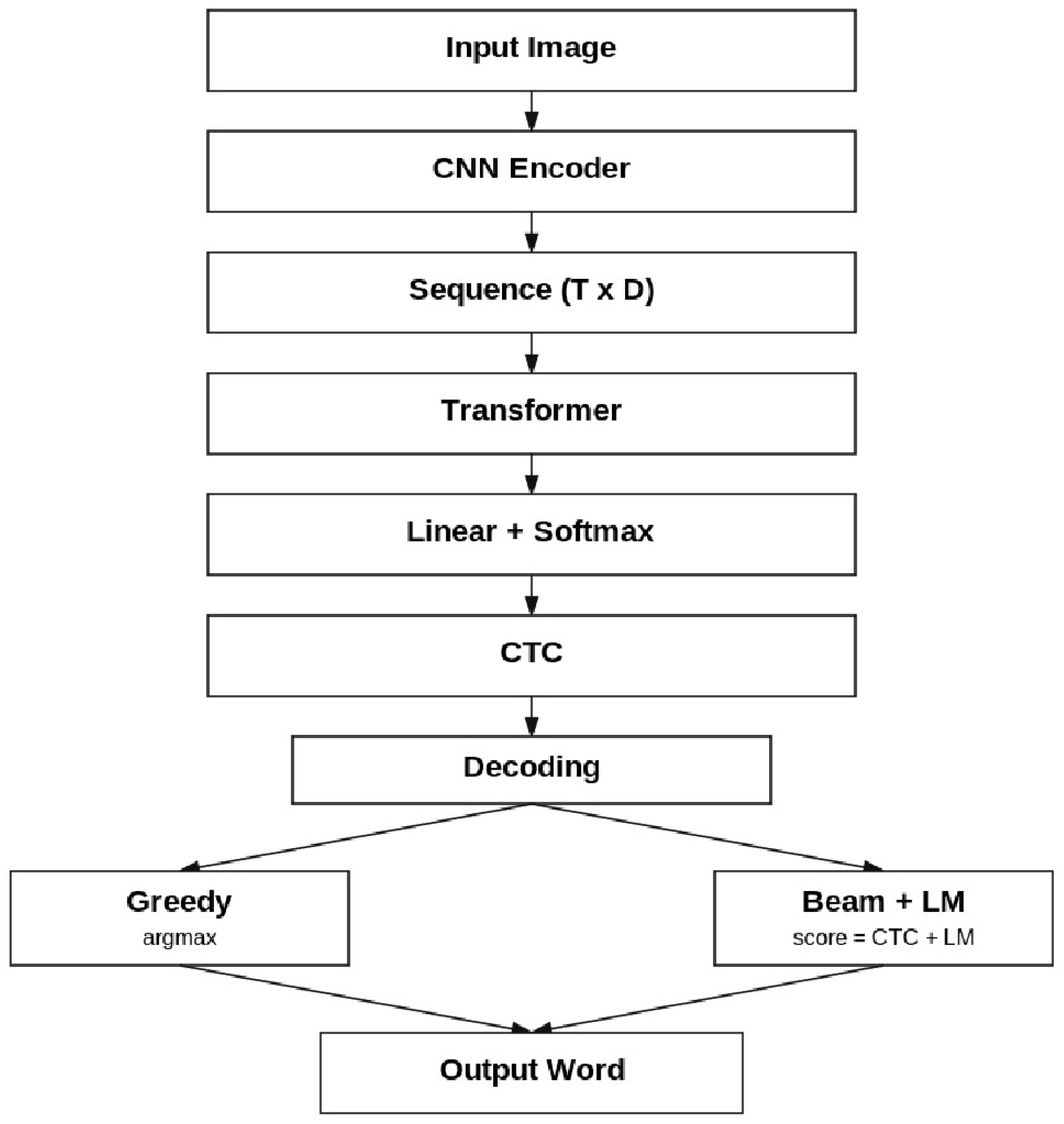 A Statistically Validated and Decoding-Aware CNN–Transformer–CTC ...