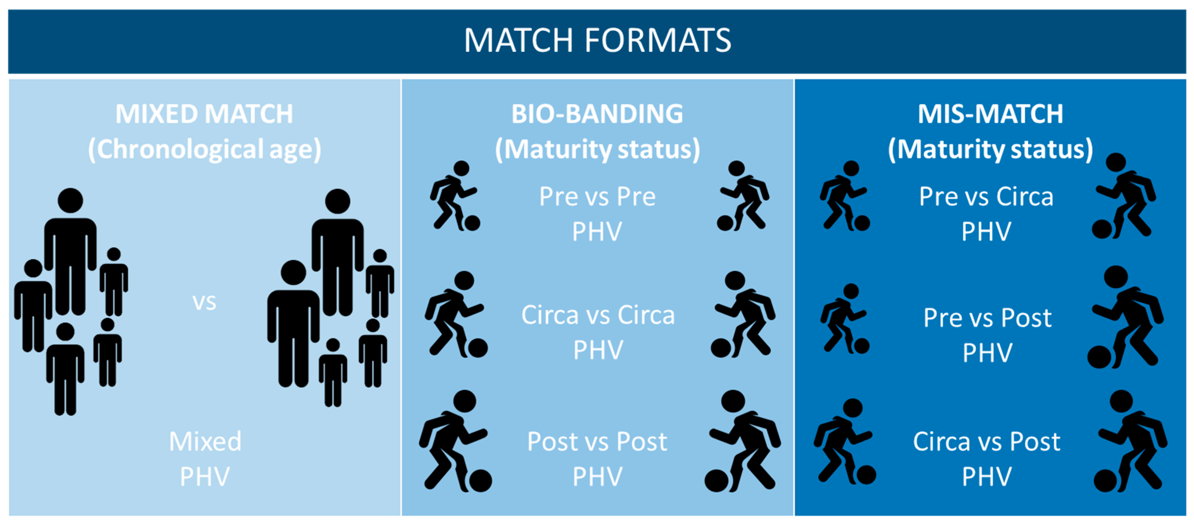 The Application of Bio-Banding in Youth Soccer: A Systematic Review of ...