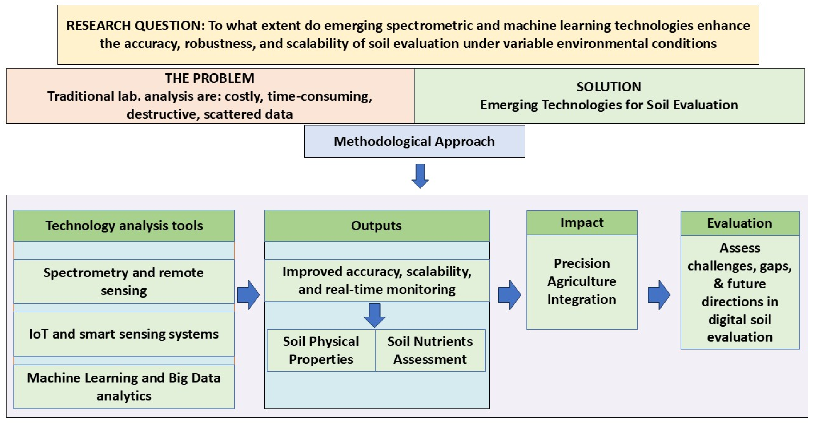 Fertigation Methods Emerging Technologies for Soil Evaluation Using Spectrometry Sensing ...