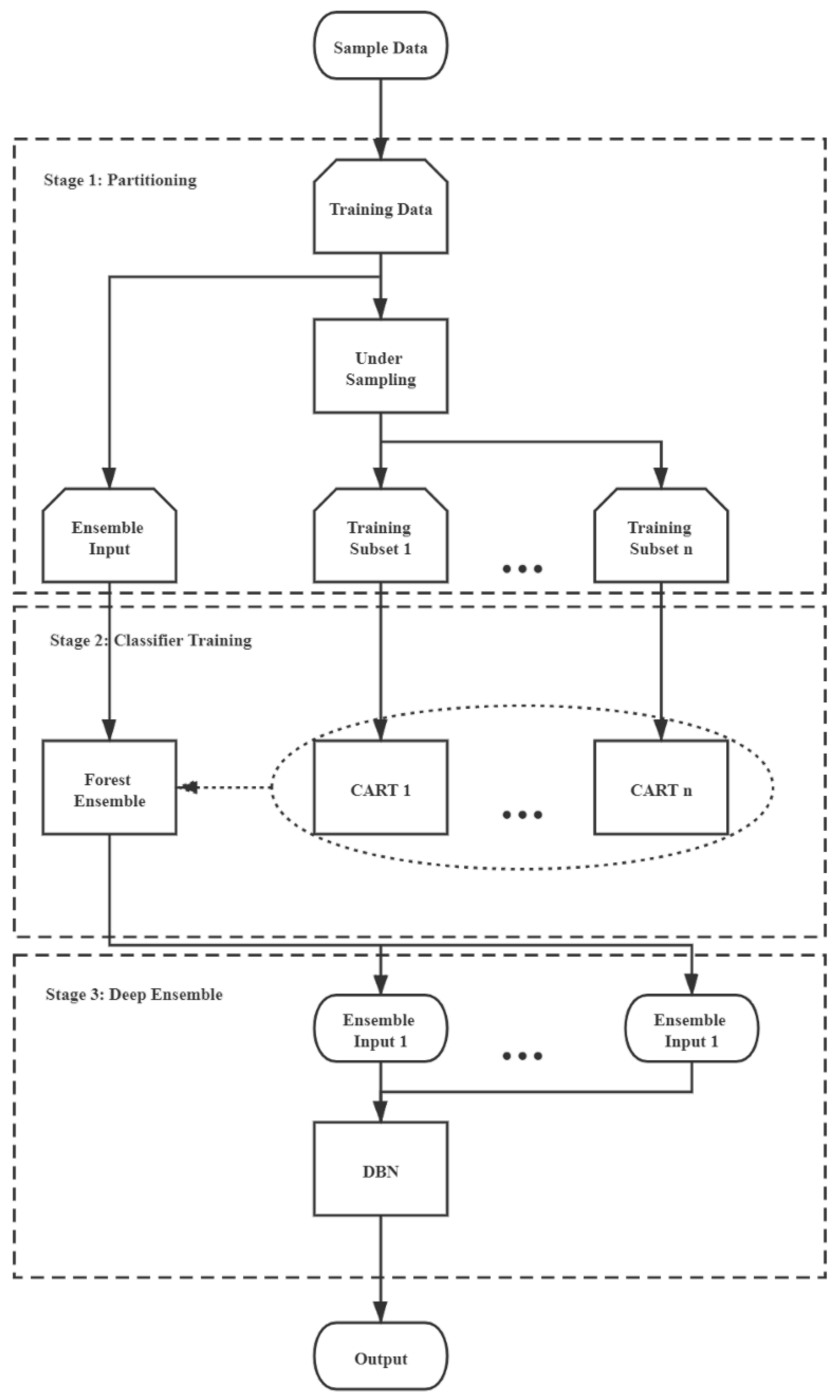 Random Forest Deep Ensemble for Tax Audit Case Selection