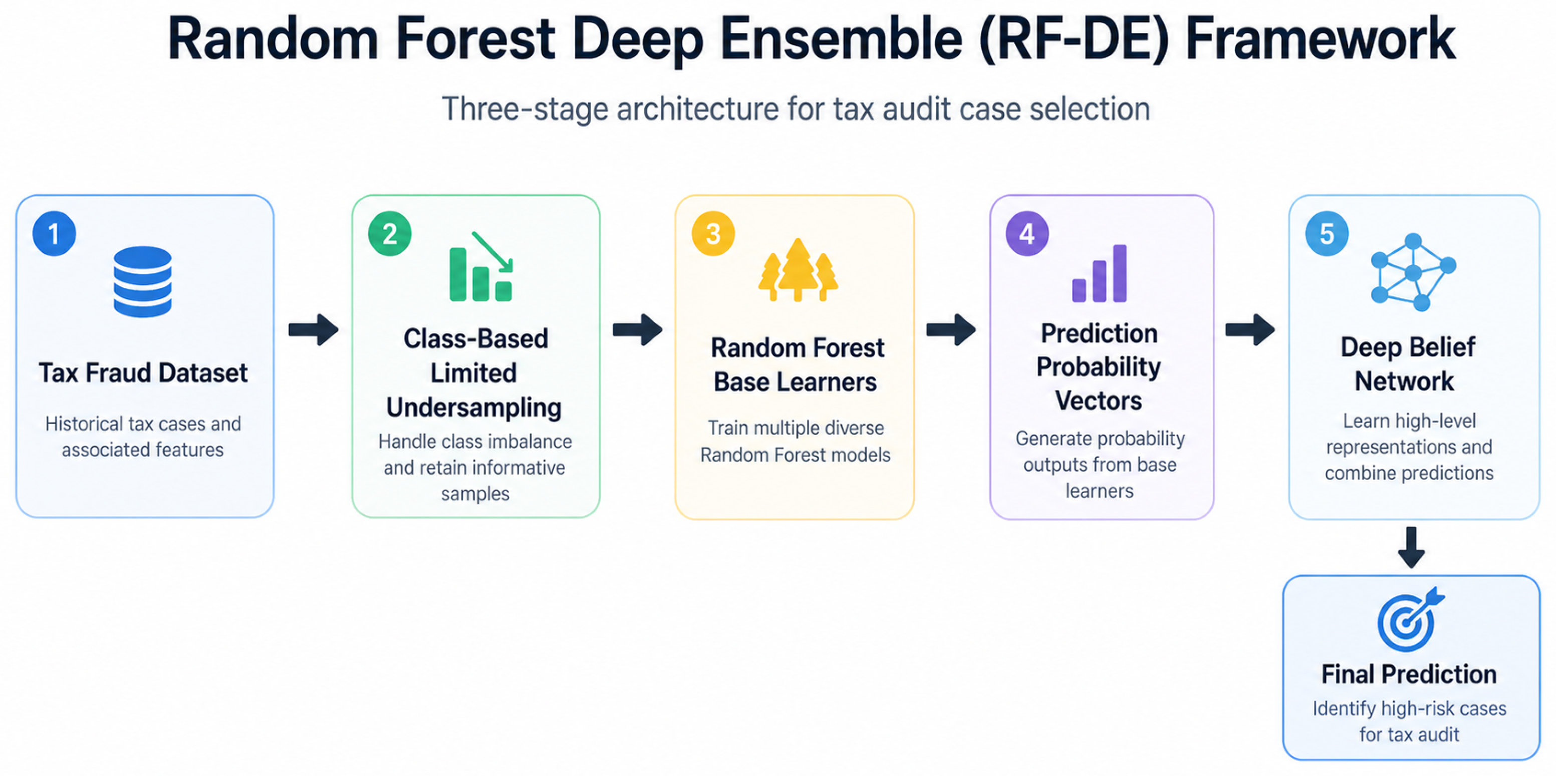 Random Forest Deep Ensemble for Tax Audit Case Selection