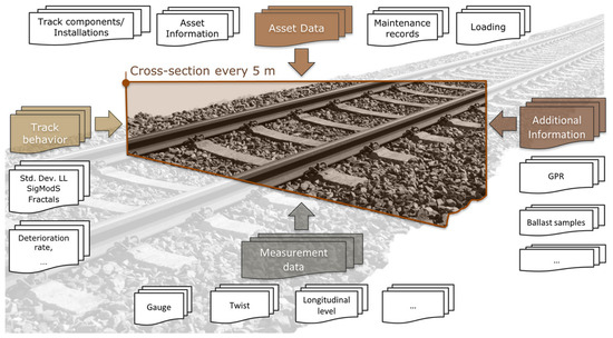 Integrating Railway Infrastructure Data: A Spatial–Temporal Database ...