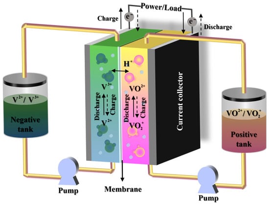 Multiphysics Modeling of Electrochemical Behavior for Vanadium Redox ...