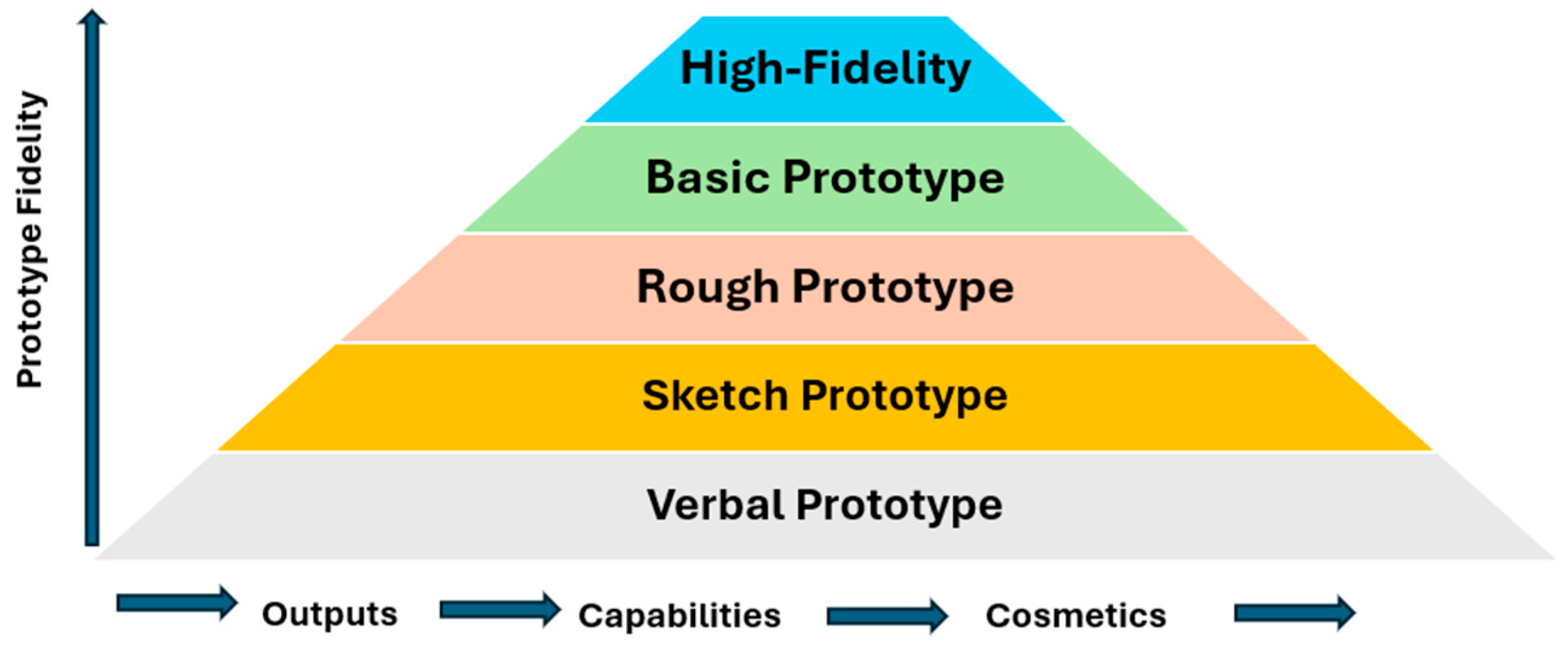 Prototype Engineeing A Generalized Prototyping Framework for Engineering Design and Advanced ...