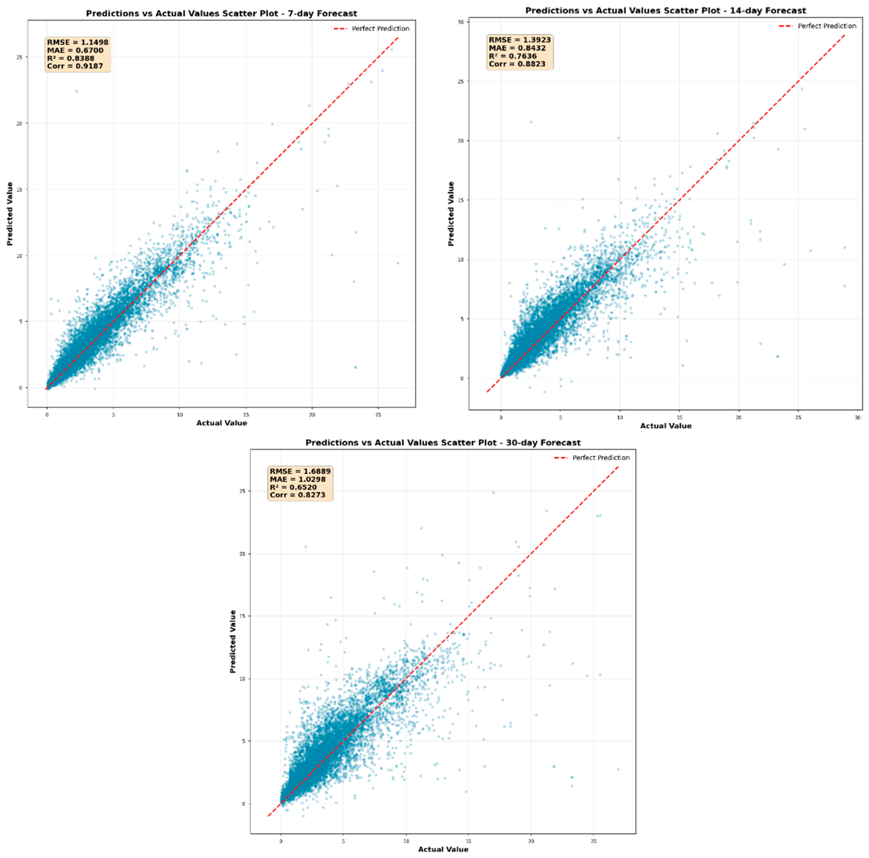 Overfitting Table MeteoGST: Meteorology-Driven Spatiotemporal Graph Learning for Epidemic ...