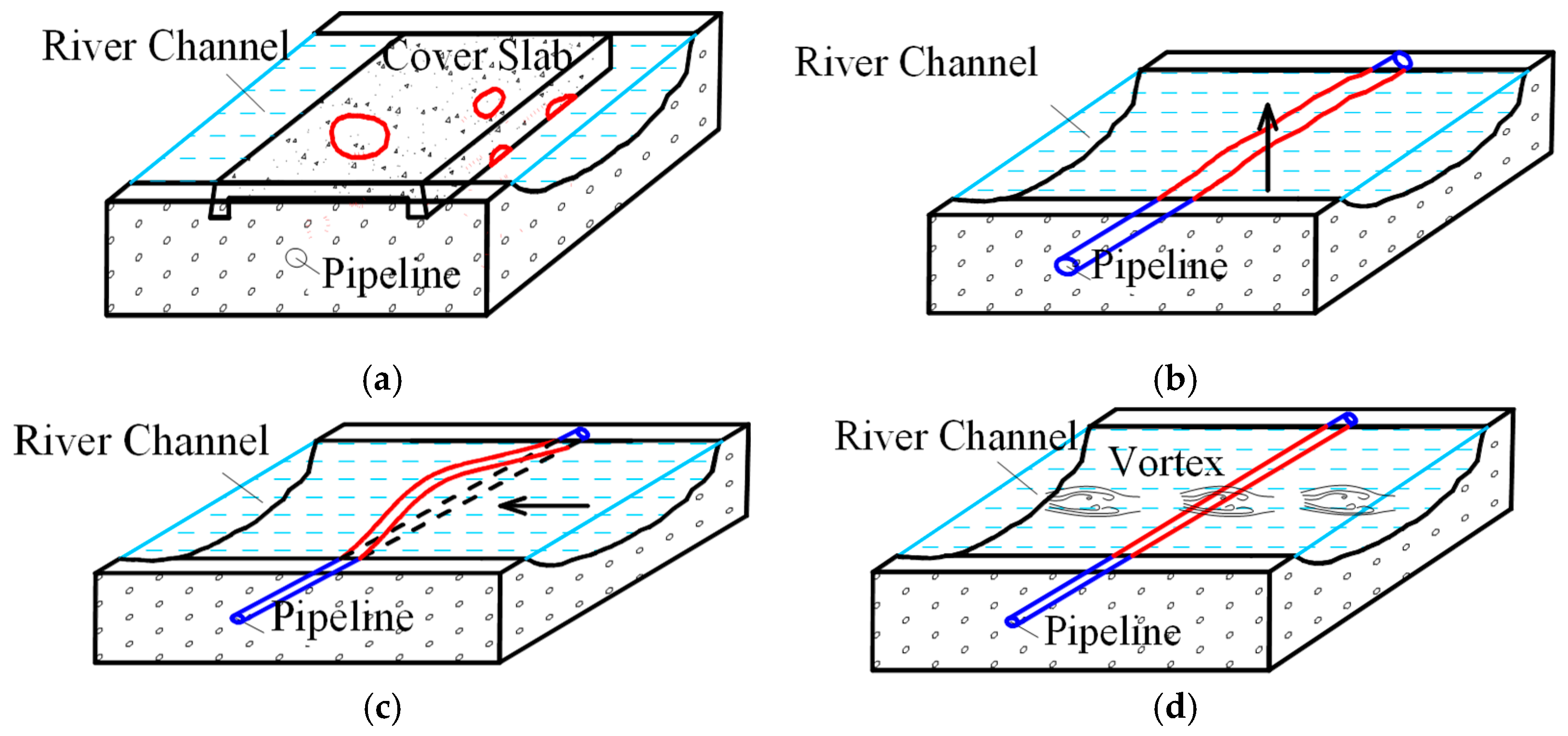 Geological Disaster Risk Risk Assessment of River-Channel Washout Disasters for Long-Distance ...