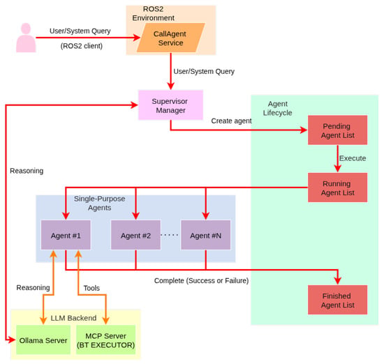 Overview of System Architecture.