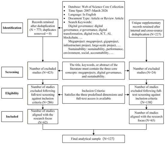 Sustainability-Oriented Digital Governance of Megaprojects: A ...