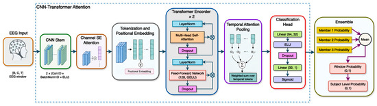 Attention-Guided Rest–Walk EEG Modeling for Parkinson’s Disease ...
