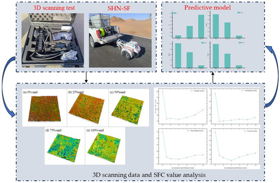 Analysis of Anti-Skid Performance of Sand Accumulation Pavement Based ...